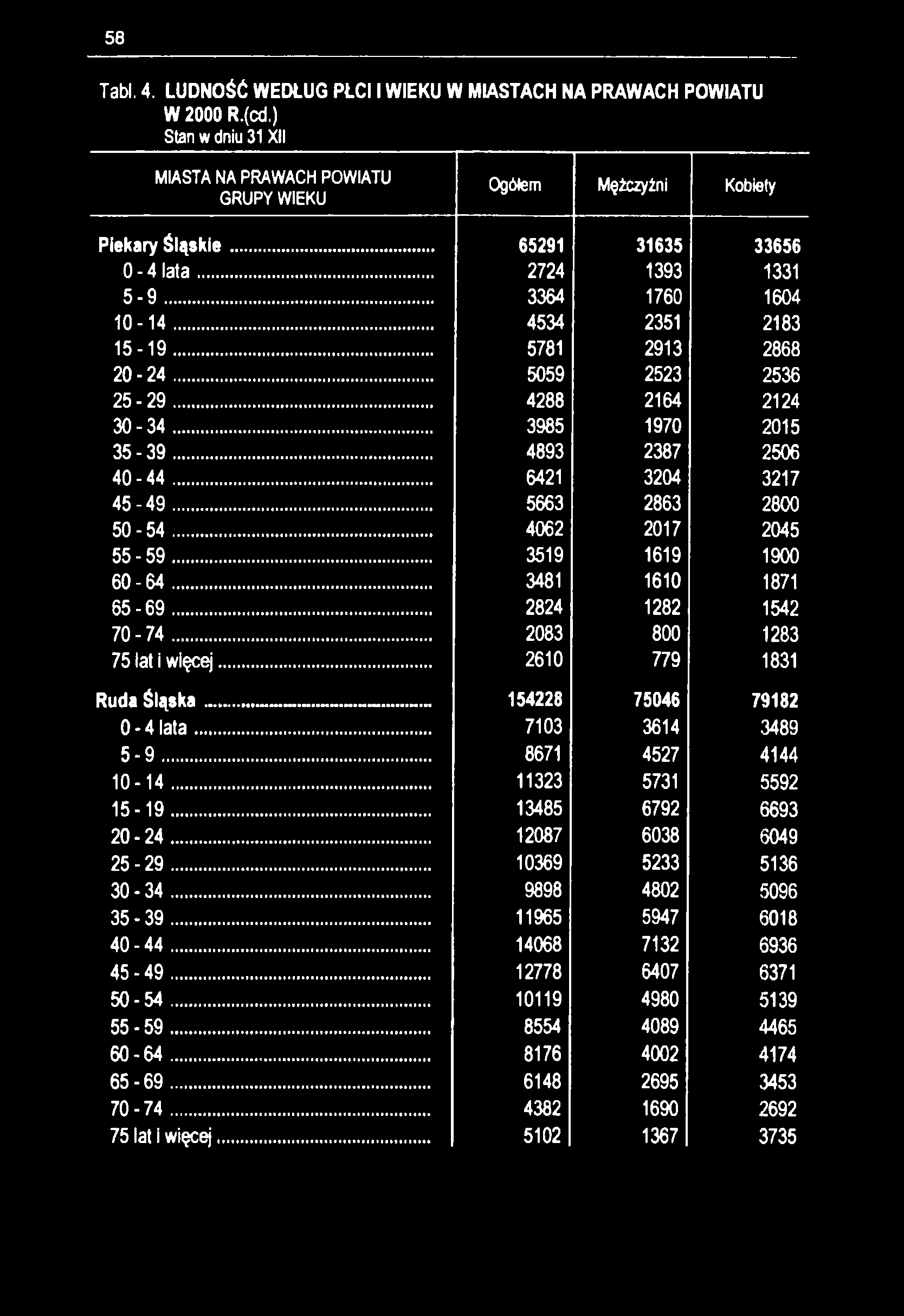 58 Tabl. 4. LUDNOŚĆ WEDŁUG PŁCI I WIEKU W MIASTACH NA PRAWACH POWIATU W 2000 R.(cd.) Stan w dniu 31 XII MIASTA NA PRAWACH POWIATU GRUPY WIEKU Ogółem Mężczyźni Kobiety Piekary Śląskie.