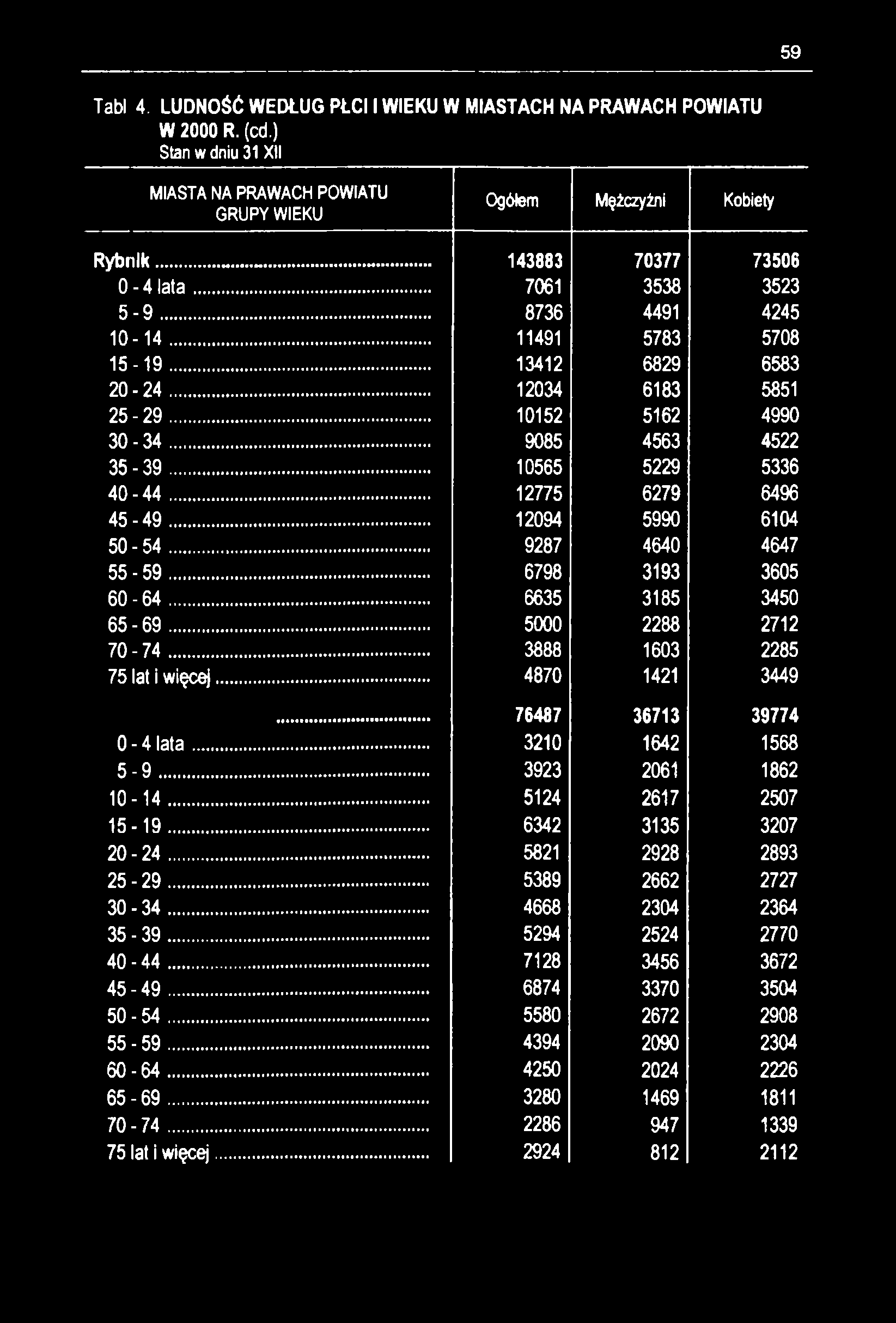 59 Tabl 4. LUDNOŚĆ WEDŁUG PŁCI I WIEKU W MIASTACH NA PRAWACH POWIATU W 2000 R. (cd.) Stan w dniu 31 XII MIASTA NA PRAWACH POWIATU GRUPY WIEKU Ogółem Mężczyźni Kobiety Rybnik.