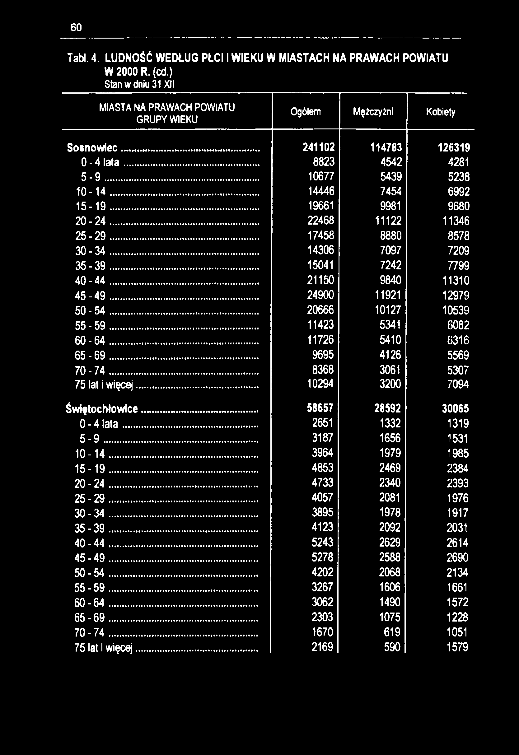 60 Tabl, 4. LUDNOŚĆ WEDŁUG PŁCI I WIEKU W MIASTACH NA PRAWACH POWIATU W 2000 R. (cd.) Stan w dniu 31 XII MIASTA NA PRAWACH POWIATU GRUPY WIEKU Ogółem Mężczyźni Kobiety Sosnowiec.