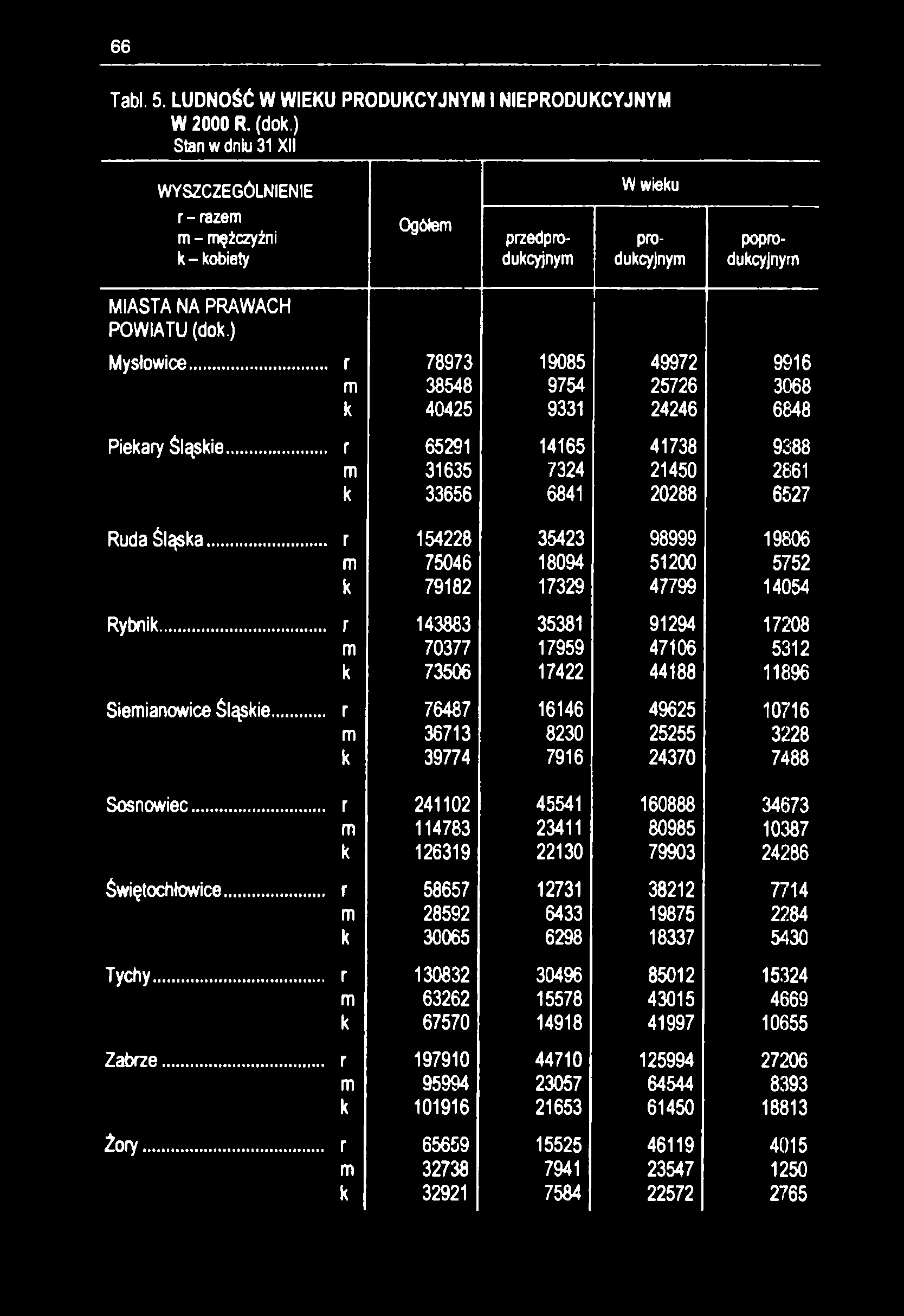 66 Tabl. 5. LUDNOŚĆ W WIEKU PRODUKCYJNYM I NIEPRODUKCYJNYM W 2000 R. (dok.