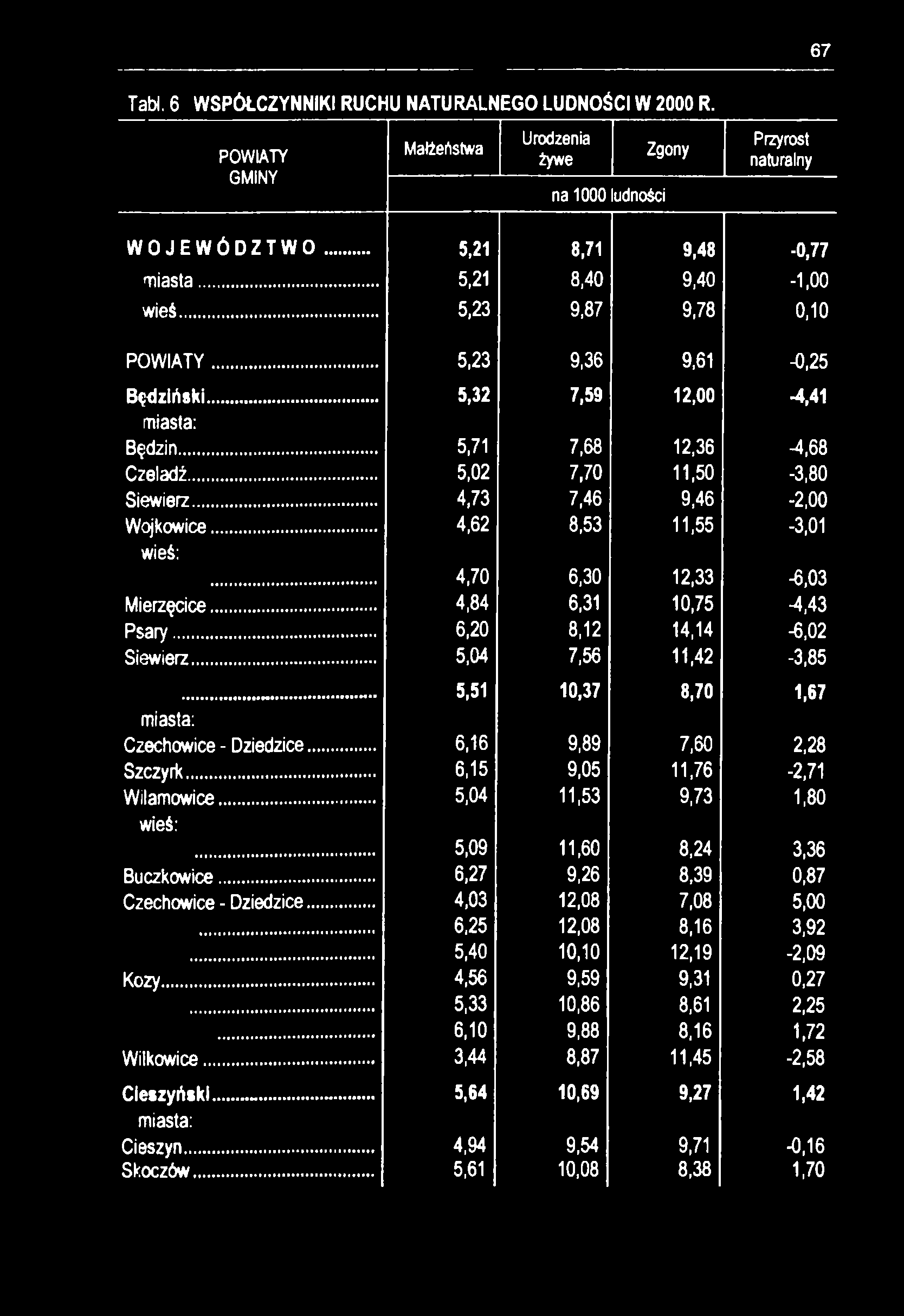 67 Tabl. 6 WSPÓŁCZYNNIKI RUCHU NATURALNEGO LUDNOŚCI W 2000 R. GMINY Małżeństwa Urodzenia żywe na 1000 ludności Zgony Przyrost naturalny WOJEWÓDZTWO... 5,21 8,71 9,48-0,77 miasta.