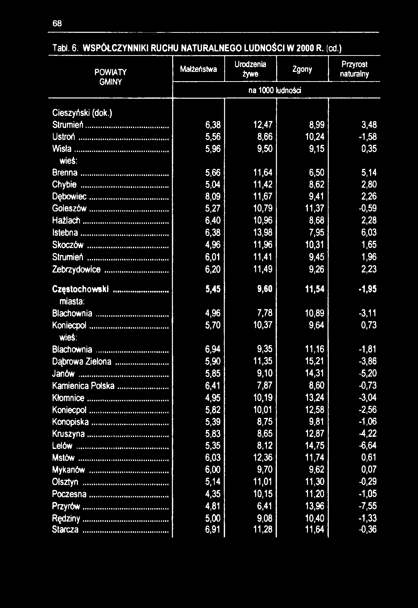 68 Tabl. 6. WSPÓŁCZYNNIKI RUCHU NATURALNEGO LUDNOŚCI W 2000 R. cd.) GMINY Małżeństwa Urodzenia żywe na 1000 ludności Zgony Przyrost naturalny Cieszyński (dok.) Strumień... 6,38 12,47 8,99 3,48 Ustroń.