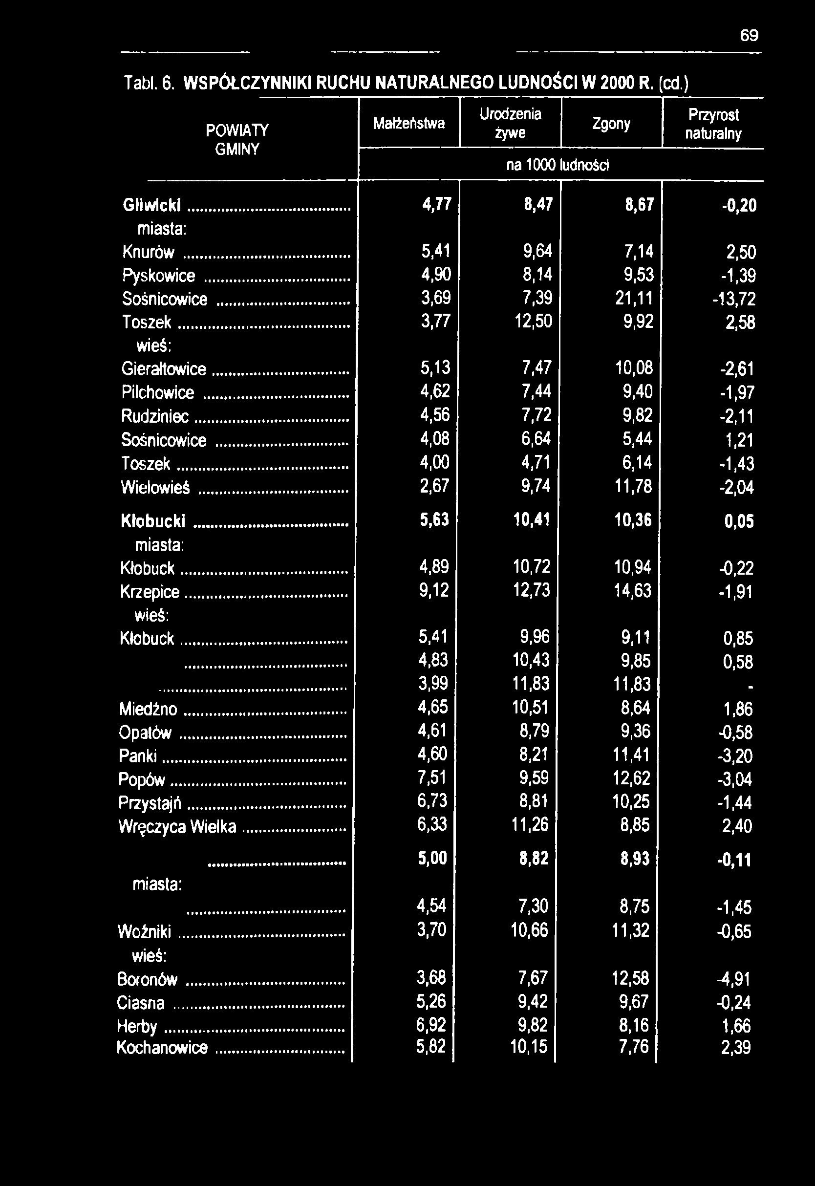 69 Tabl. 6. WSPÓŁCZYNNIKI RUCHU NATURALNEGO LUDNOŚCI W 2000 R. cd.) GMINY Małżeństwa Urodzenia żywe na 1000 ludności Zgony Przyrost naturalny Gliwicki... 4,77 8,47 8,67-0,20 Knurów.