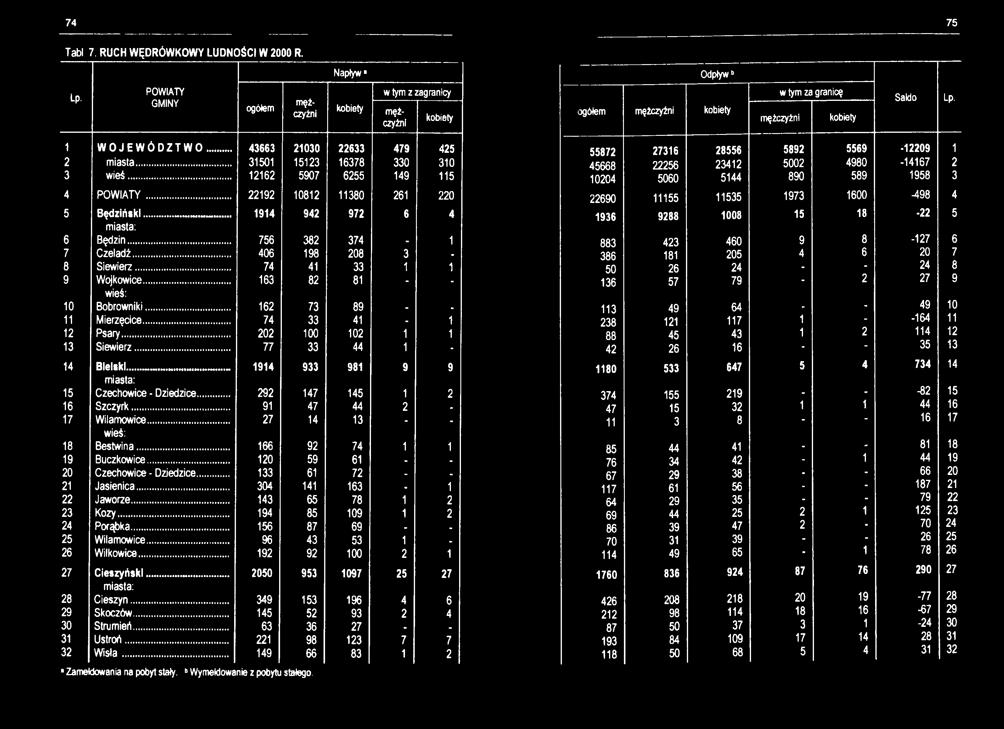 74 75 Tabl 7. RUCH WĘDRÓWKOWY LUDNOŚCI W 2000 R. Napływ* Odpływ6 Lp.