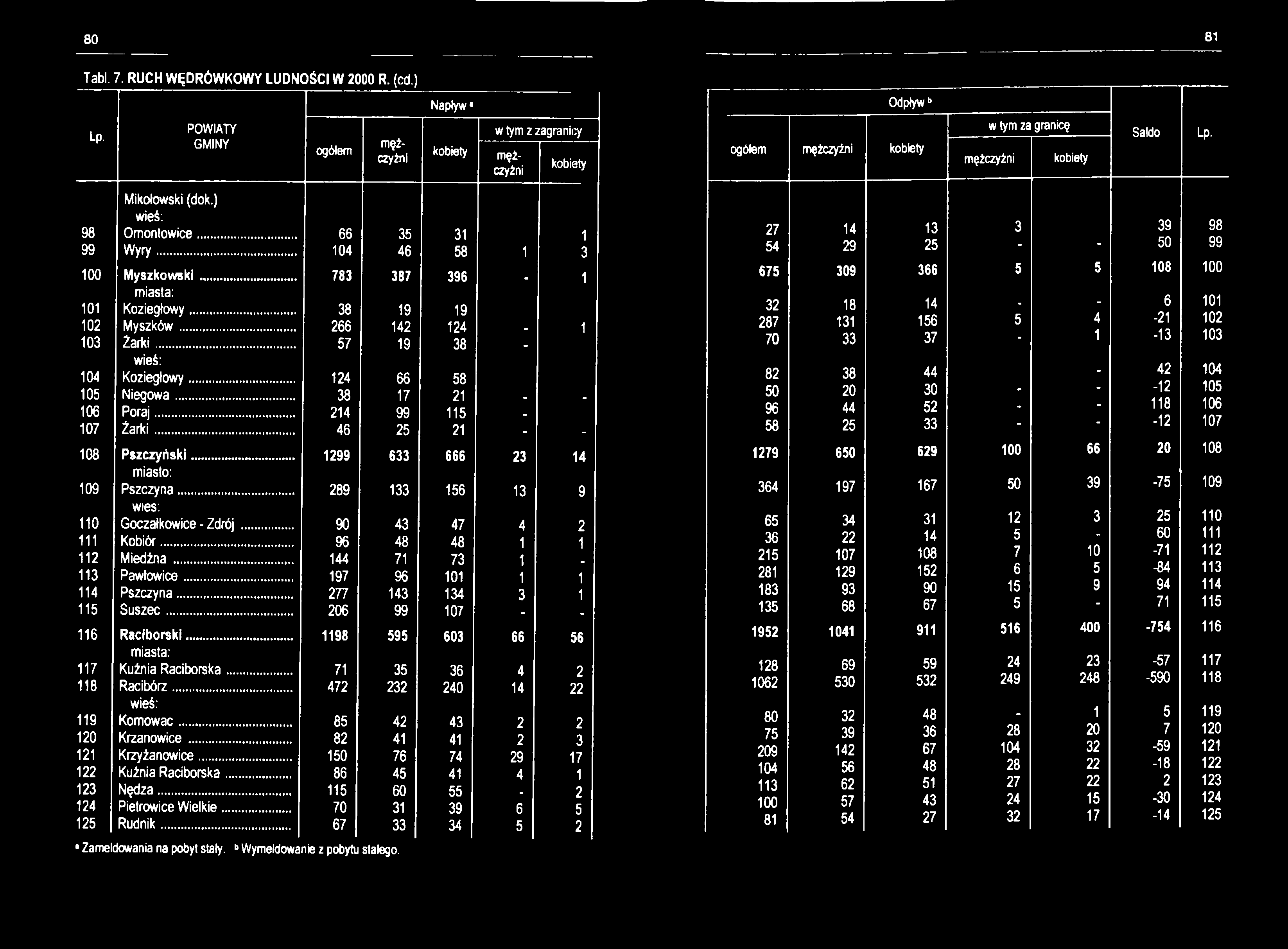 80 81 Tabl. 7. RUCH WĘDRÓWKOWY LUDNOŚCI W 2000 R. (cd.) Napływ* Odpływ" Lp.