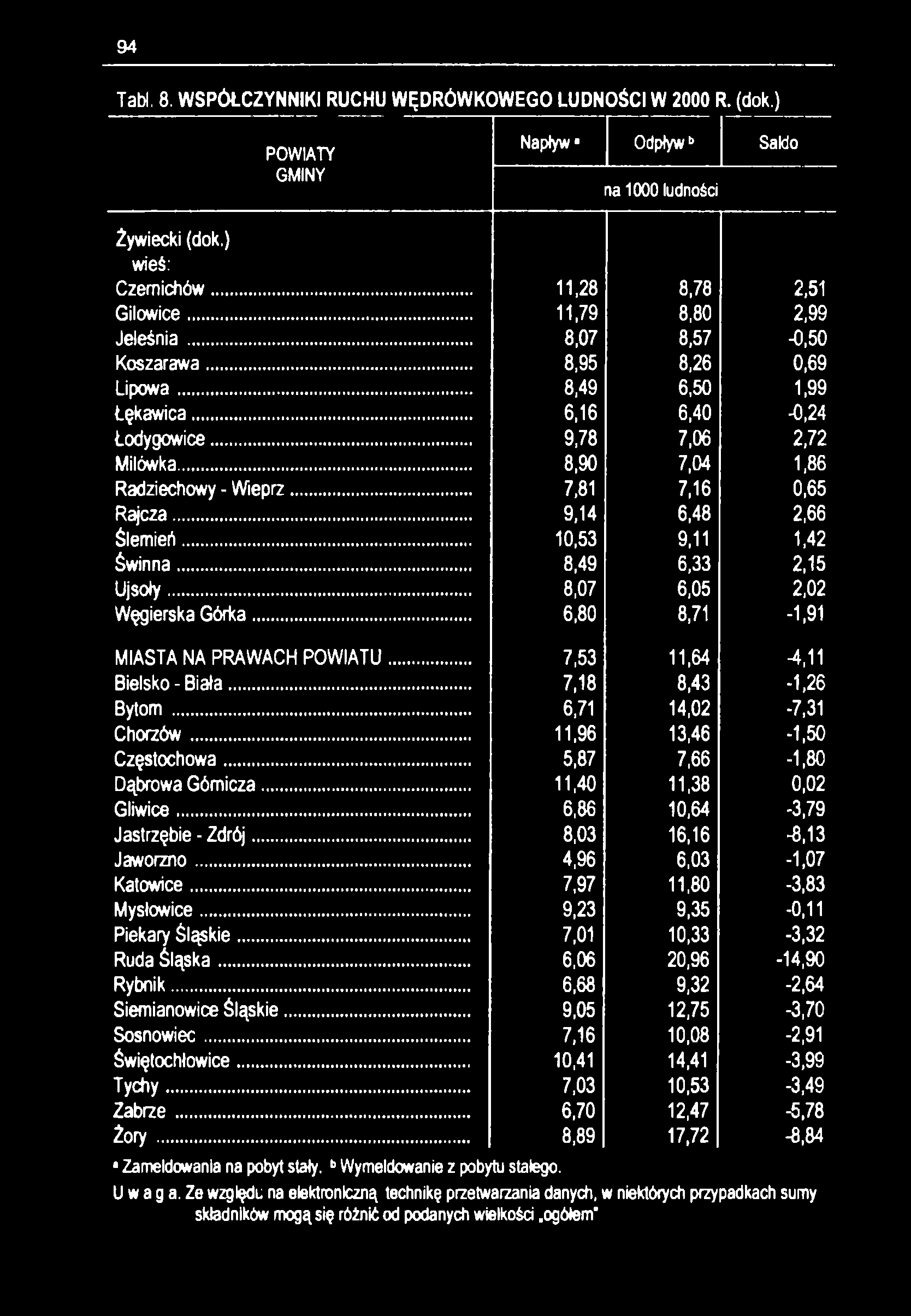 94 Tab). 8. WSPÓŁCZYNNIKI RUCHU WĘDRÓWKOWEGO LUDNOŚCI W 2000 R. (dok.) GMINY Napływ* Odpływb Saldo na 1000 ludności Żywiecki (dok.) Czernichów... 11,28 8,78 2,51 Gilowice... 11,79 8,80 2,99 Jeleśnia.