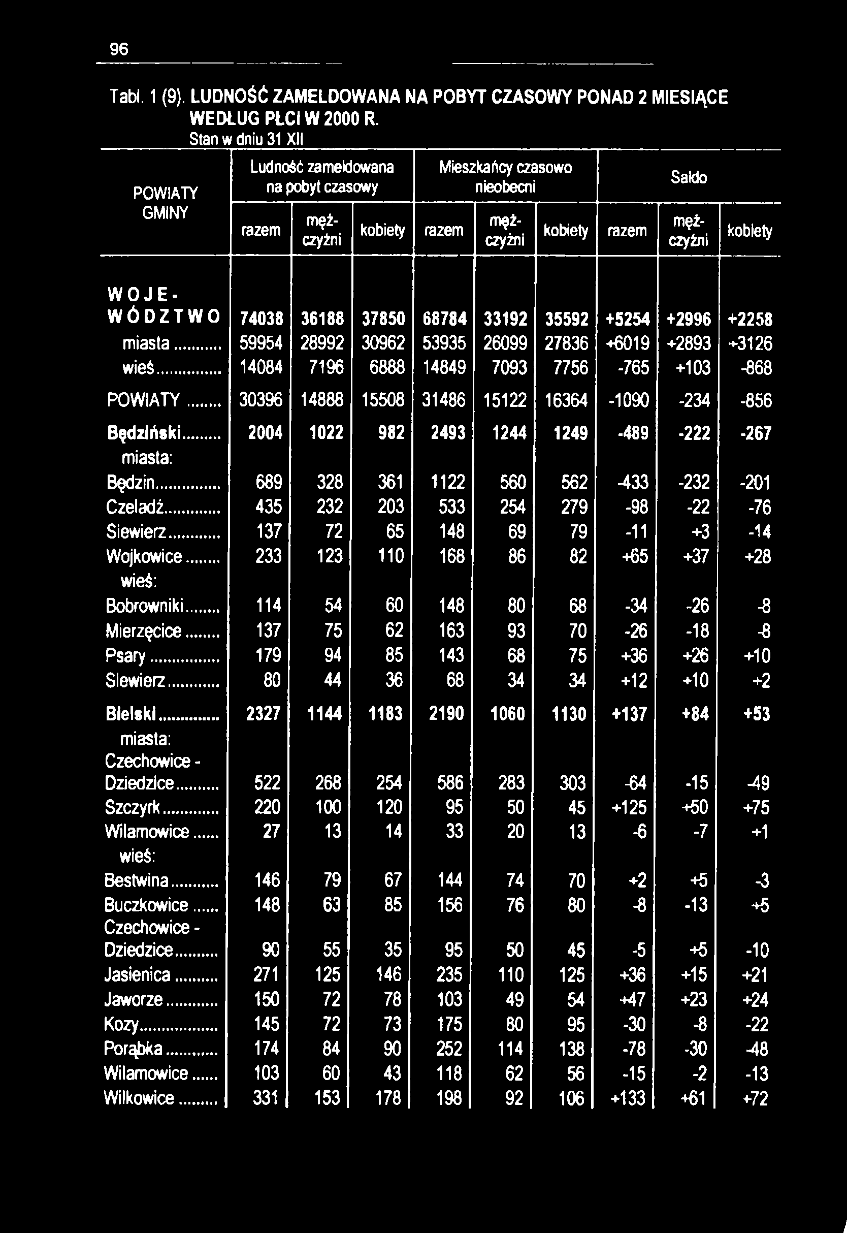 96 Tabl. 1 (9). LUDNOŚĆ ZAMELDOWANA NA POBYT CZASOWY PONAD 2 MIESIĄCE WEDŁUG PŁCI W 2000 R.