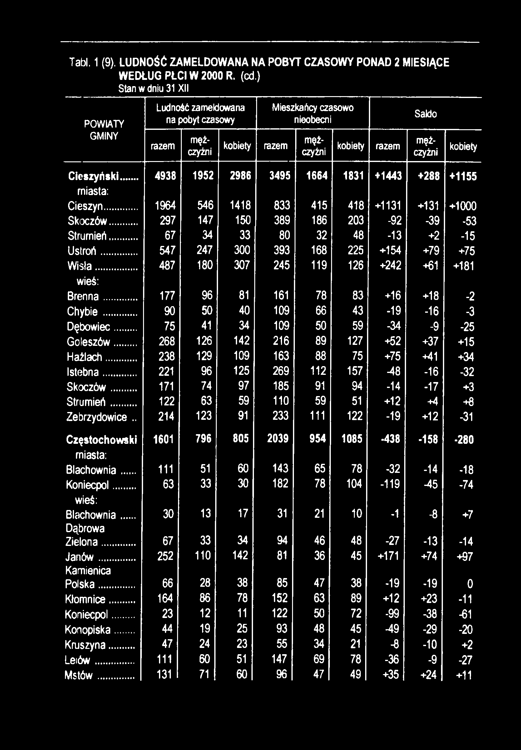 Tabl. 1 (9). LUDNOŚĆ ZAMELDOWANA NA POBYT CZASOWY PONAD 2 MIESIĄCE WEDŁUG PŁCI W 2000 R. (cd.