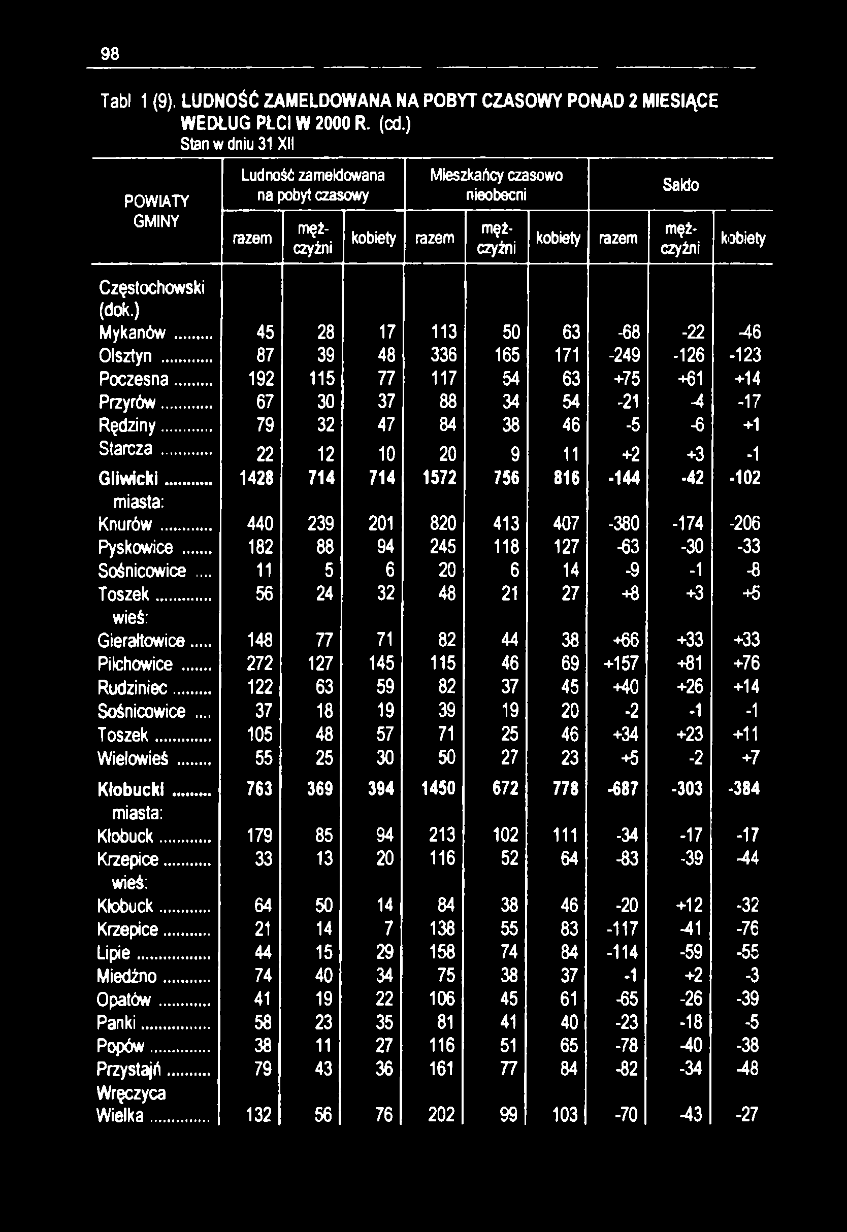 98 Tabl 1 (9). LUDNOŚĆ ZAMELDOWANA NA POBYT CZASOWY PONAD 2 MIESIĄCE WEDŁUG PŁCI W 2000 R. (cd.