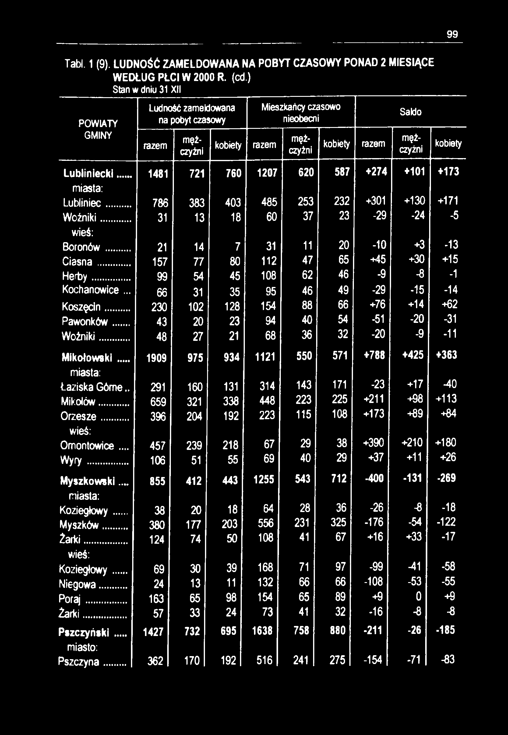 99 Tabl. 1 (9). LUDNOŚĆ ZAMELDOWANA NA POBYT CZASOWY PONAD 2 MIESIĄCE WEDŁUG PŁCI W 2000 R. (cd.