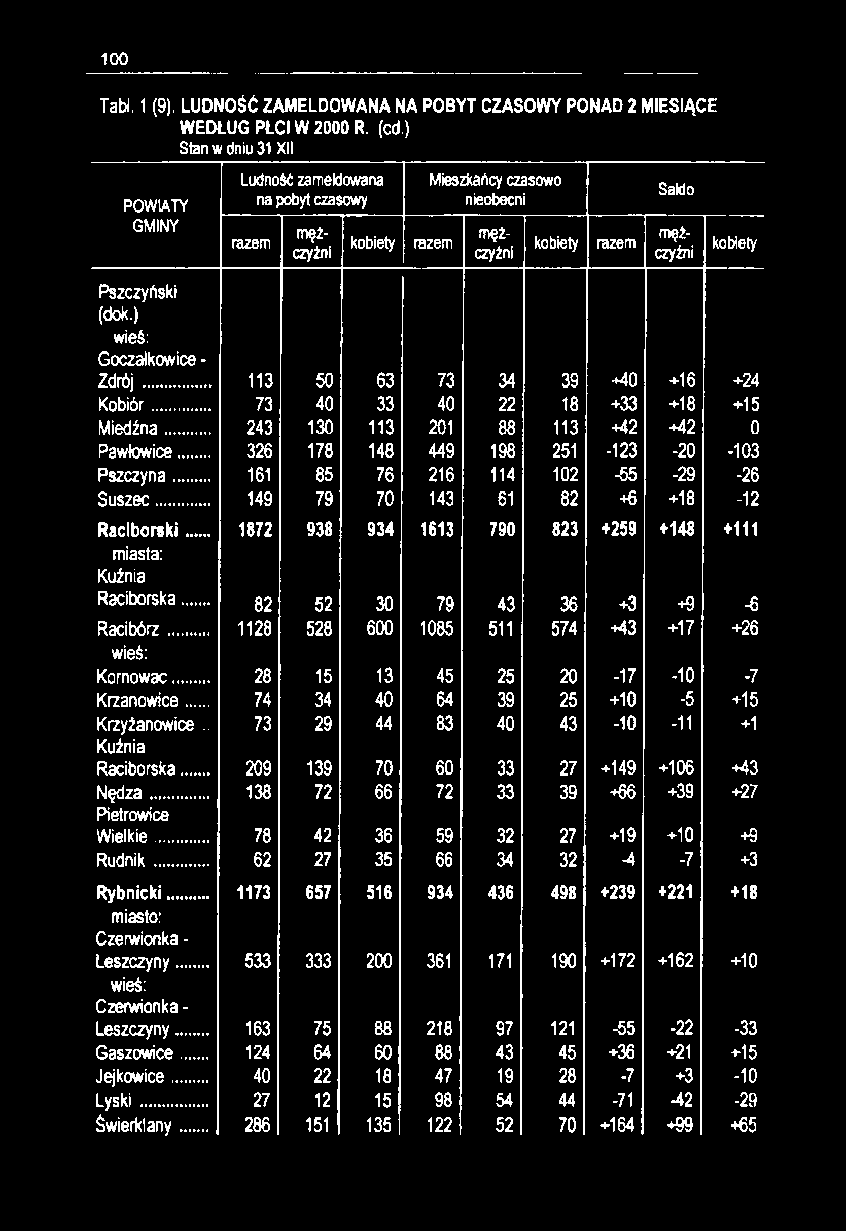 100 Tabl. 1 (9). LUDNOŚĆ ZAMELDOWANA NA POBYT CZASOWY PONAD 2 MIESIĄCE WEDŁUG PŁCI W 2000 R. (cd.