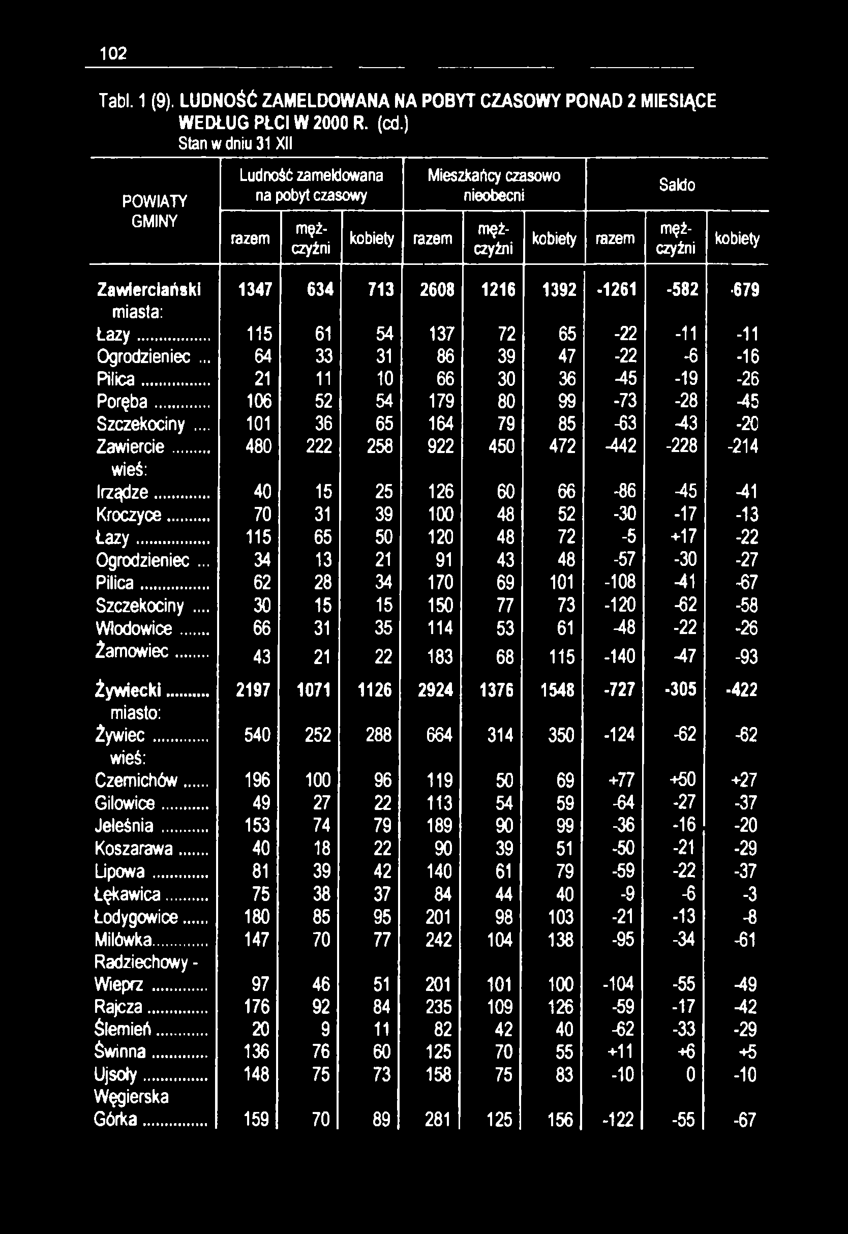 102 Tabl. 1 (9). LUDNOŚĆ ZAMELDOWANA NA POBYT CZASOWY PONAD 2 MIESIĄCE WEDŁUG PŁCI W 2000 R. (cd.