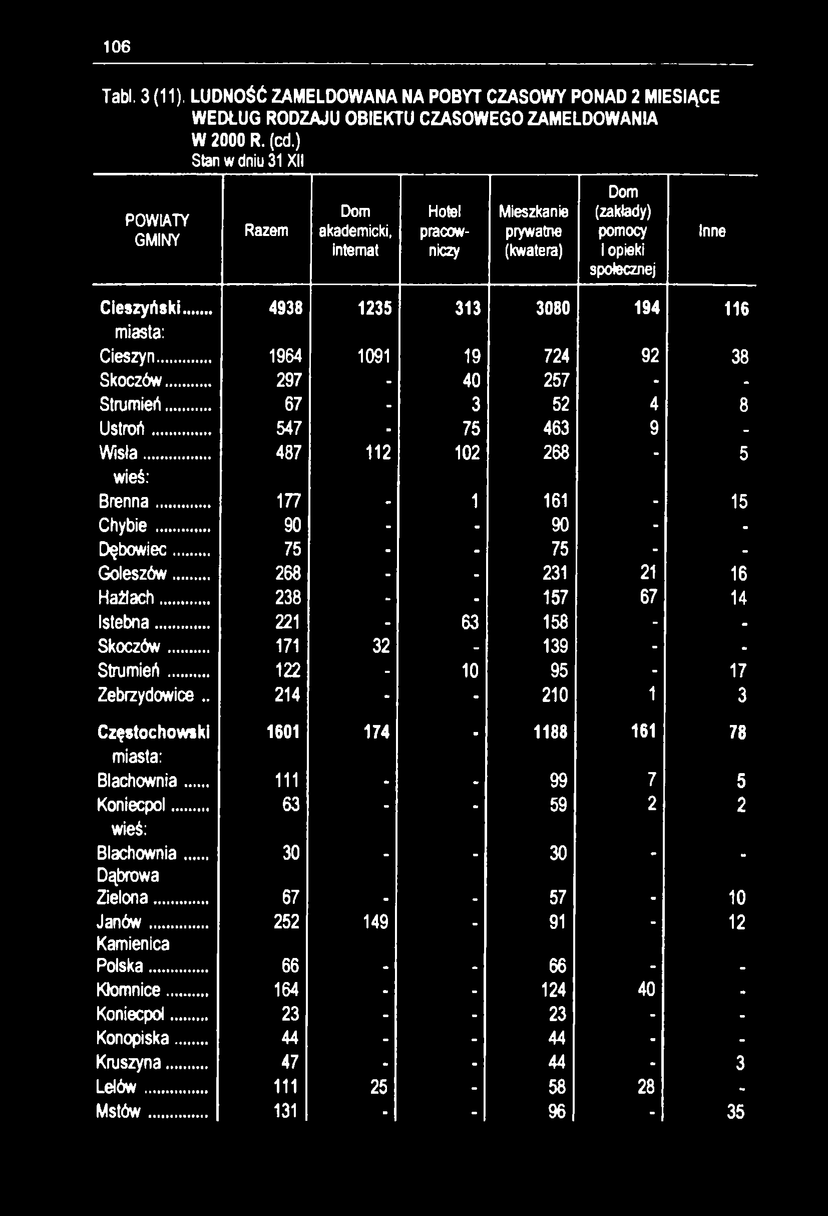 106 Tabl. 3 (11). LUDNOŚĆ ZAMELDOWANA NA POBYT CZASOWY PONAD 2 MIESIĄCE WEDŁUG RODZAJU OBIEKTU CZASOWEGO ZAMELDOWANIA W 2000 R. (cd.