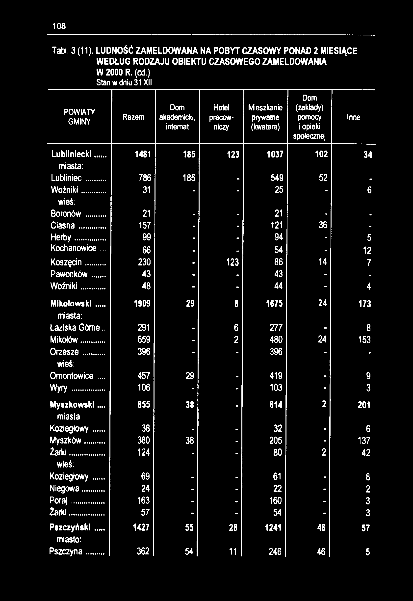 108 Tabl. 3 (11). LUDNOŚĆ ZAMELDOWANA NA POBYT CZASOWY PONAD 2 MIESIĄCE WEDŁUG RODZAJU OBIEKTU CZASOWEGO ZAMELDOWANIA W 2000 R. (cd.