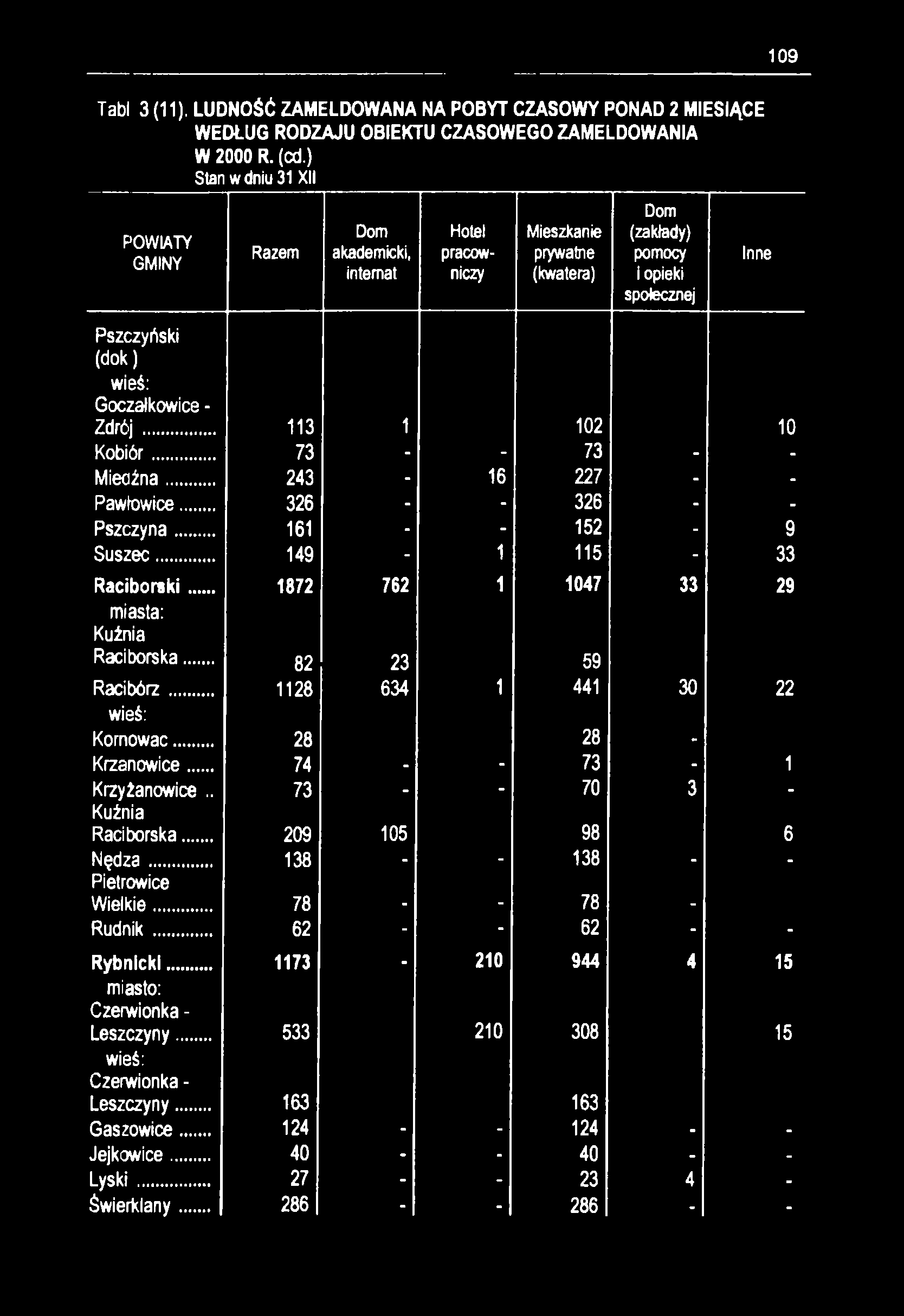 109 Tabl 3 (11). LUDNOŚĆ ZAMELDOWANA NA POBYT CZASOWY PONAD 2 MIESIĄCE WEDŁUG RODZAJU OBIEKTU CZASOWEGO ZAMELDOWANIA W 2000 R. (cd.