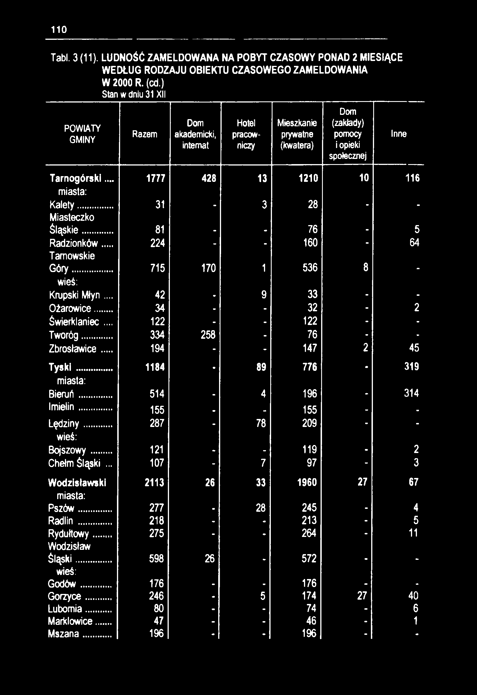 110 Tabl. 3 (11). LUDNOŚĆ ZAMELDOWANA NA POBYT CZASOWY PONAD 2 MIESIĄCE WEDŁUG RODZAJU OBIEKTU CZASOWEGO ZAMELDOWANIA W 2000 R. (cd.