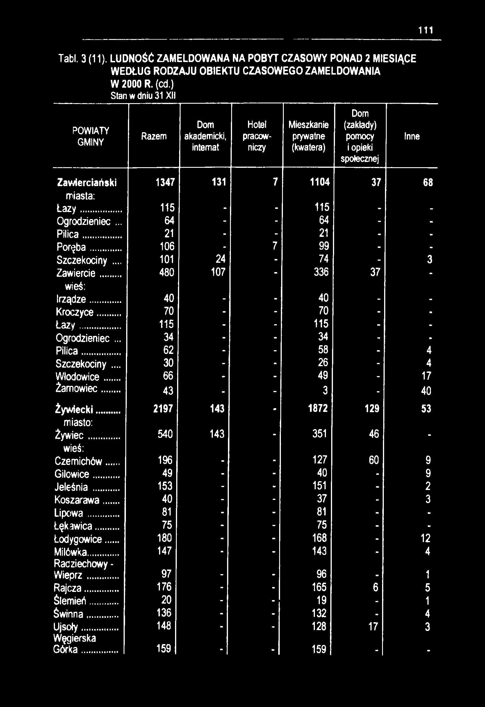 111 Tafcl. 3 (11). LUDNOŚĆ ZAM ELD O W AN A NA POBYT CZASOW Y PONAD 2 MIESIĄCE GMINY W EDŁUG RODZAJU OBIEKTU CZASOW EGO Z AM ELDO W ANIA W 2000 R. (cd.