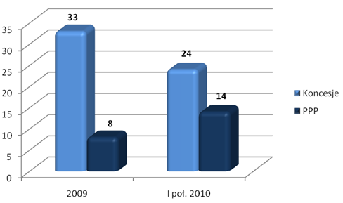 Wykres 1. Przedsięwzięcia z zakresu PPP i koncesji w 2009 i 2010 r. Źródło: Raport PPP w Polsce- I połowa 2010 r., Investment Support.