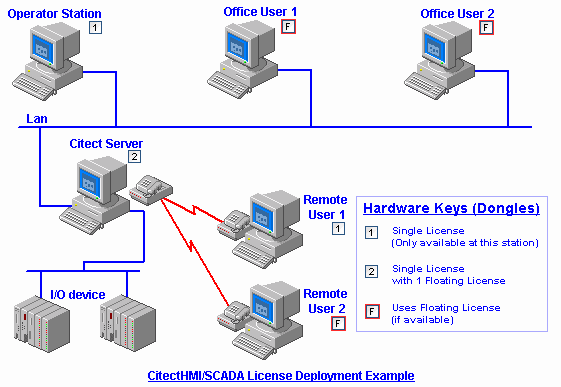 8.5 Vijeo Citect przykłady licencji Operator Station: Stacja z pojedynczą licencją gwarantująca ciągły dostęp licencji dla tego komputera.