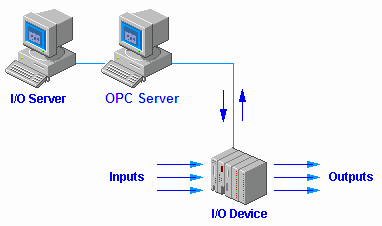 2.1.3 OPC Vijeo Citect pozwala na wykorzystanie standardu OPC w komunikacji. W tym wypadku Vijeo Citect komunikuje się bezpośrednio z serwerem OPC a ten z kolei z urządzeniem we/wy.