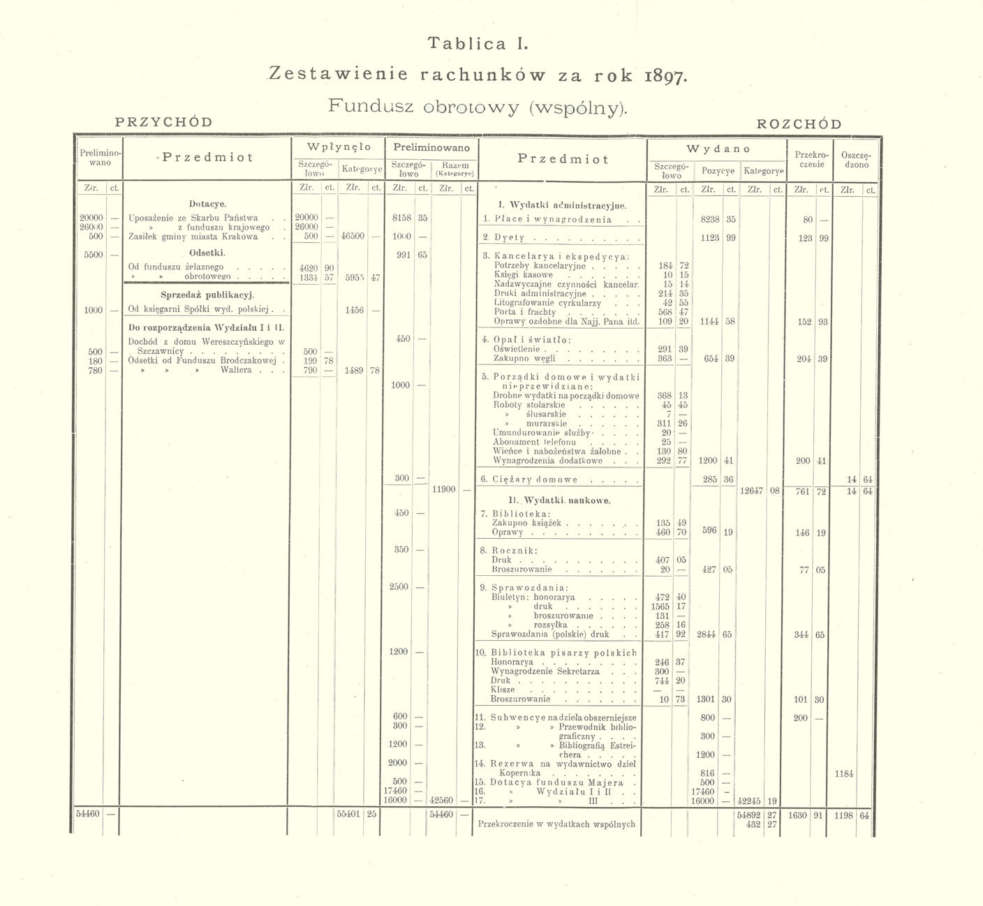 PRZYCHÓD T a b l i c a I. Zestawienie rachunków za rok 1897. Fundusz obrotowy (wspólny).