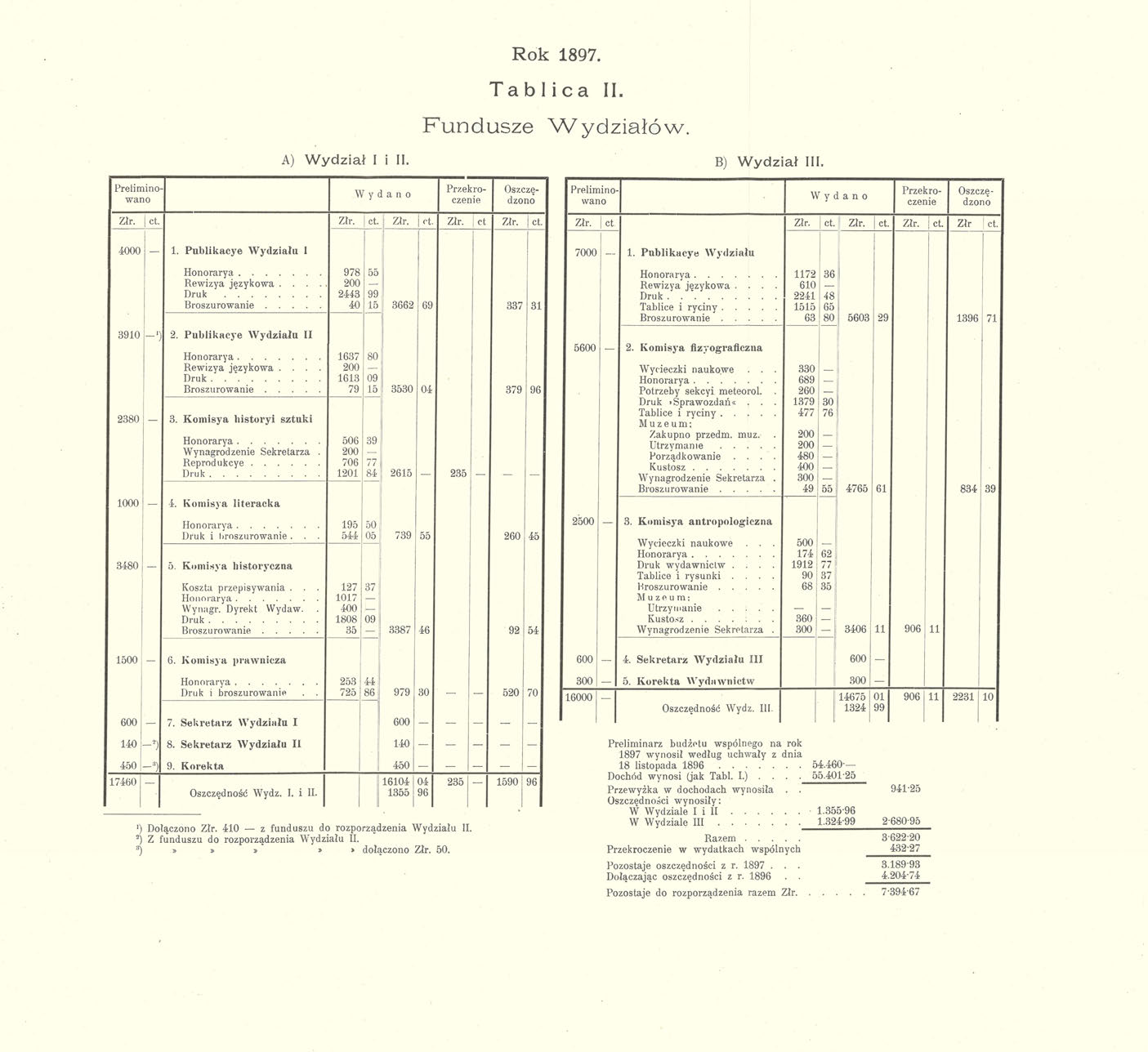 i A) Wydział I i II. Rok 1897. Tablica II. Fundusze Wydziałów. B) Wydział III. Wydano Preliminowano Przekroczenie Oszczędzono Złr. ct. Złr. ct. Złr. ct. Złr. ct Złr. ct. Prelimino- wano fydano Przekr - czenie?