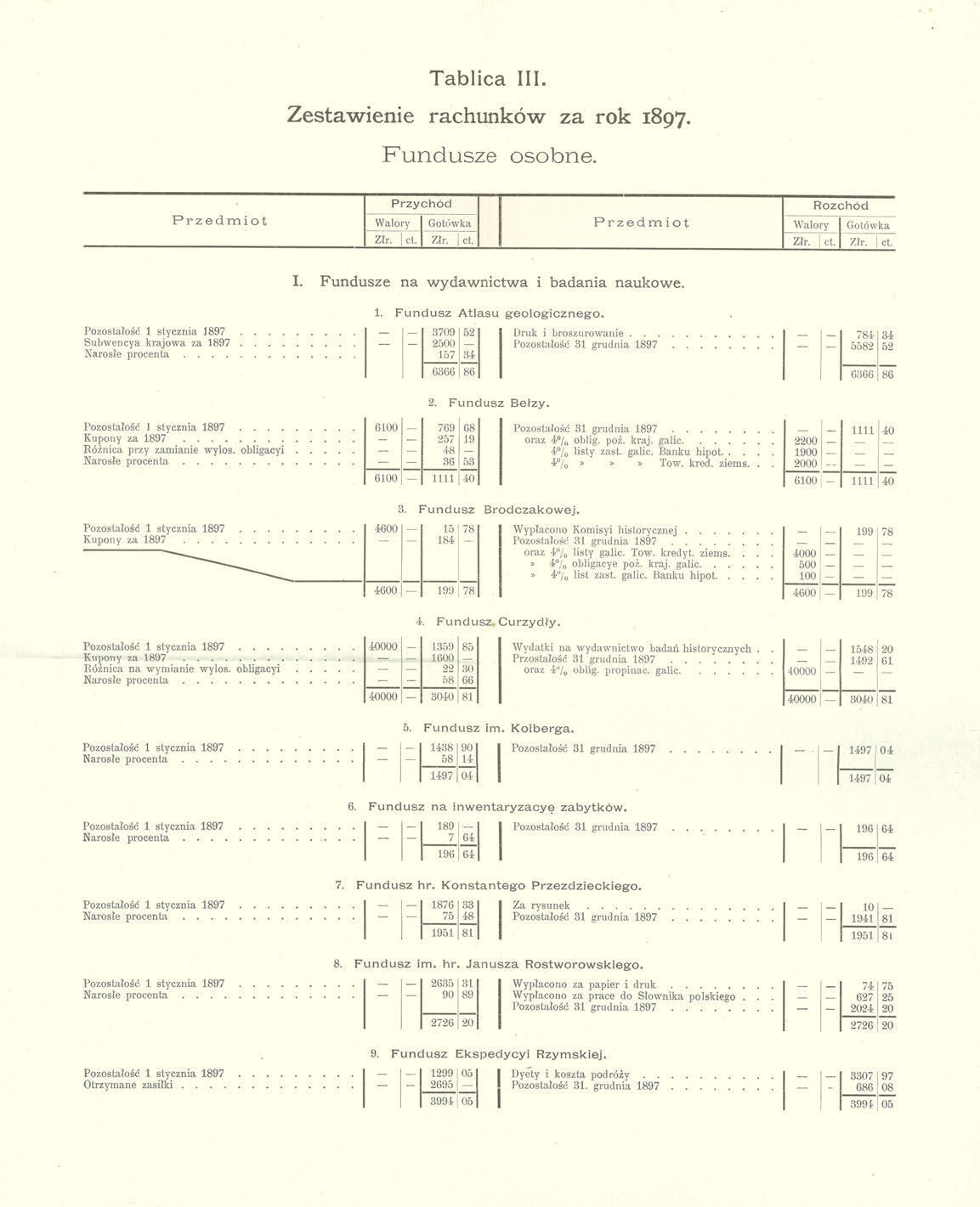 Tablica III. Zestawienie rachunków za rok 1897. Fundusze osobne. Przychód Rozchód Przedmiot Walory Gotówka Przedmiot W T alory Gotówka Złr. et. Złr. et. Złr. ct. Złr. ct. I. Fundusze na wydawnictwa i badania naukowe.