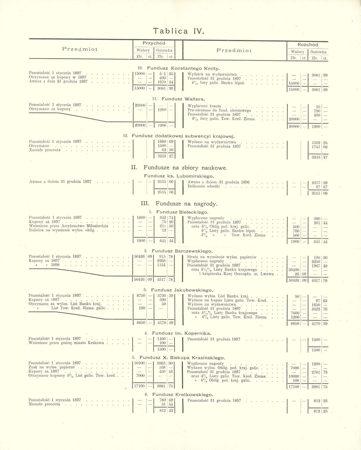 Tablica IV. Przychód Rozchód Przedmiot Walory Gotówka Przedmiot Walory Gotówka Złr. ct. Złr. j ct. Złr. ct. Złr. ct. 10. Fundusz Konstantego Kmity.