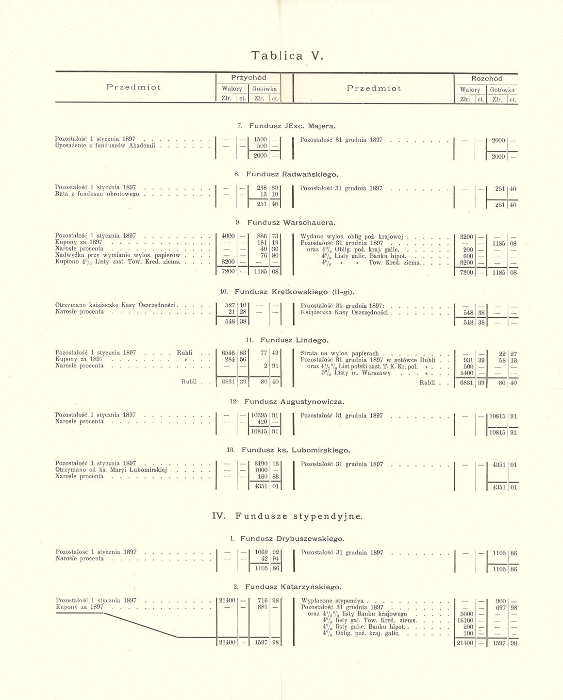 Tablica V. Przychód Rozchód Przedmiot Walory Gotówka Przedmiot Walory Gotówka Złr. ct. Złr. j ct. Złr. ct. Złr. 1 ct. 7. Fundusz JExc. Majera. Pozostałość 1 stycznia 1897.