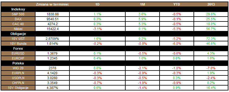 Raport poranny, 15 stycznia 2014r. Najważniejsze dane Produkcja przemysłowa (Unia Europejska) wzrosła w strefie euro i w Unii Europejskiej o 3 proc.