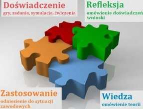 Wzmocnienie wdrażanych standardów, procedur czy wiedzy, do której w codziennej pracy można się odwołać kultura firmy Wzmocnienie postaw i sposobów radzenia sobie z sytuacjami trudnymi Praktyczny