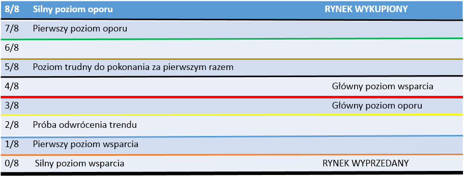 Jak powstały Murrey Math Lines? W roku 1998 T. Henning Murrey opublikował założenia do swojego systemu inwestycyjnego opartego na pracach W.D. Ganna oraz teorii chaosu i fraktali.