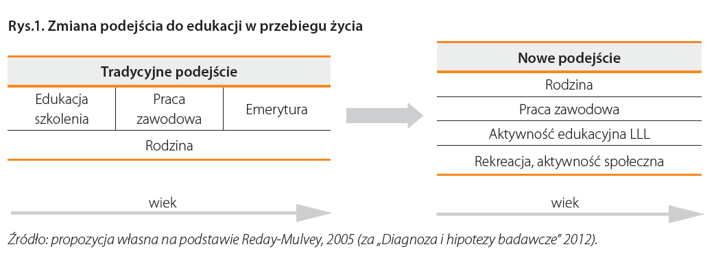 zmiana postrzegania systemu edukacji dzieci i młodzieży (oświata): - początek aktywności edukacyjnej, która trwa całe życie - rozwój kapitału