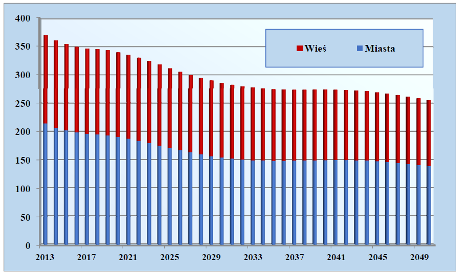 Urodzenia żywe w Polsce w latach 1990-2014 w latach 2013-2050 255 tys.