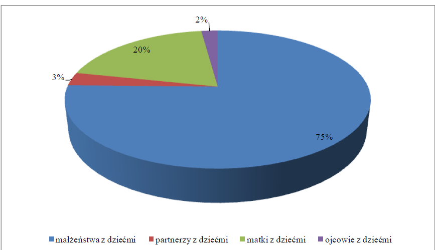 Zmiany demograficznego modelu rodziny Dzieci i młodzież (0-17) w rodzinach, NSP 2011 opóźnianie tworzenia związków i rodzenia pierwszego dziecka, spadek płodności deinstytucjonalizacja