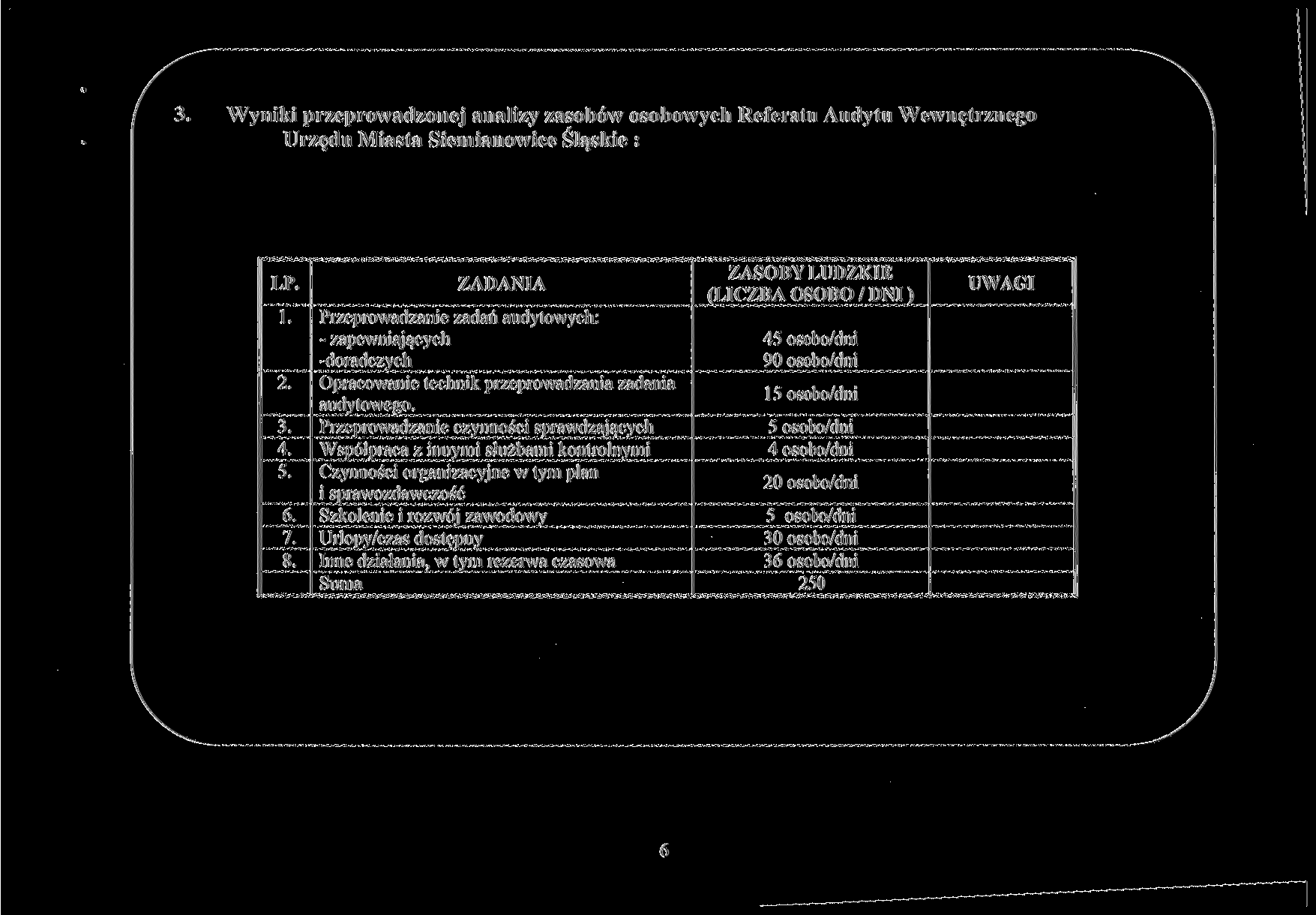 . Wyniki przeprowadzonej analizy zasobów osobowych Referatu Audytu Wewnętrznego Urzędu Miasta Siemianowice Śląskie : LP..... 6. 7. 8.