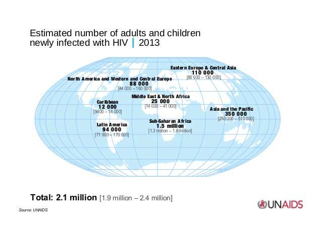 Epidemia AIDS dane 2009 Liczba osób zmarłych na AIDS w 2009 r.: Ogółem 1,8 mln (1,18 mln) Dorośli 1,6 mln Dzieci 260 tys.