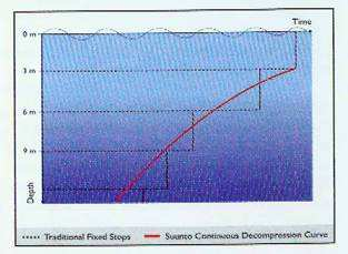 Model dekompresji ciągłej stosowany przez komputery Suunto daje łagodniejszą i bardziej naturalną krzywą dekompresji niż tradycyjne metody z ustalonymi głębokościami górnego pułapu dla poszczególnych