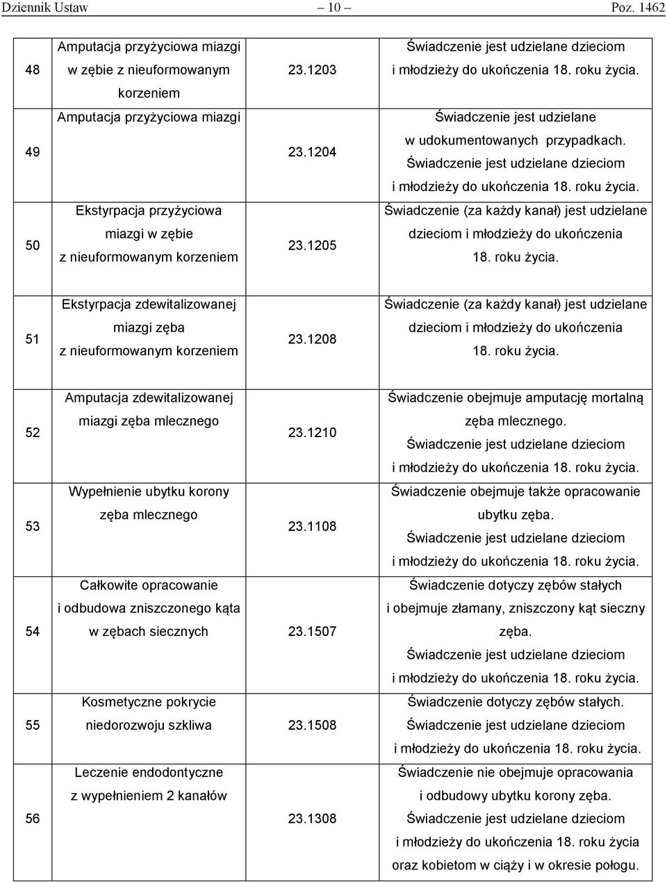 roku życia. Ekstyrpacja zdewitalizowanej Świadczenie (za każdy kanał) jest udzielane 51 miazgi zęba z nieuformowanym korzeniem 23.1208 dzieciom i młodzieży do ukończenia 18. roku życia.