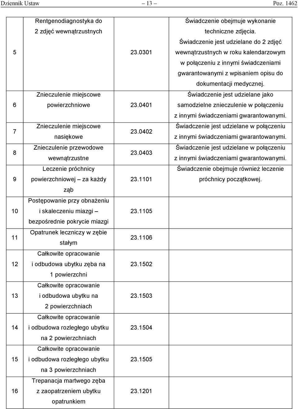 1105 bezpośrednie pokrycie miazgi Opatrunek leczniczy w zębie 23.1106 stałym Całkowite opracowanie i odbudowa ubytku zęba na 23.1502 1 powierzchni Całkowite opracowanie i odbudowa ubytku na 23.