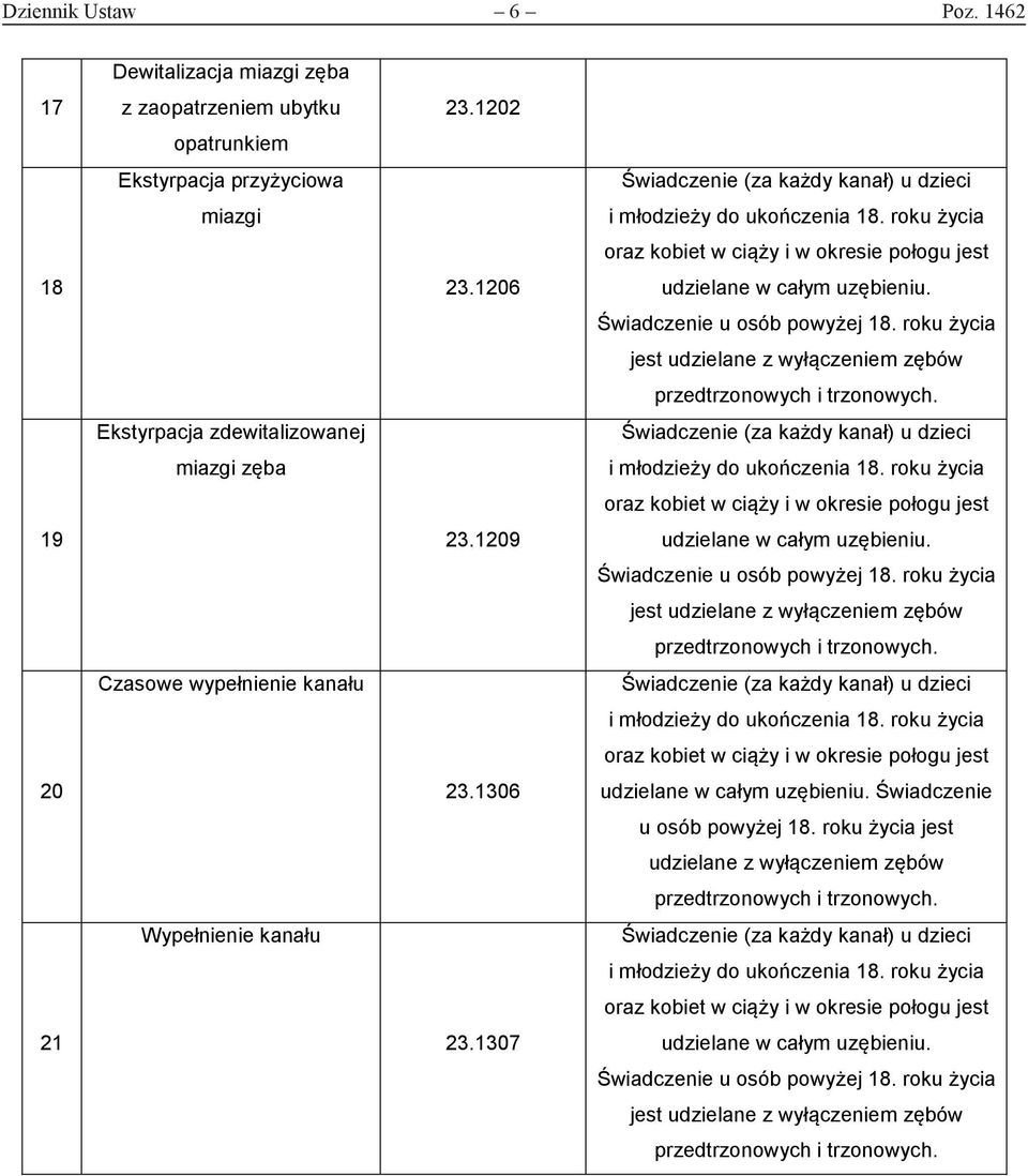 23.1202 23.1206 23.1209 23.1306 23.1307 Świadczenie (za każdy kanał) u dzieci i młodzieży do ukończenia 18. roku życia oraz kobiet w ciąży i w okresie połogu jest udzielane w całym uzębieniu.