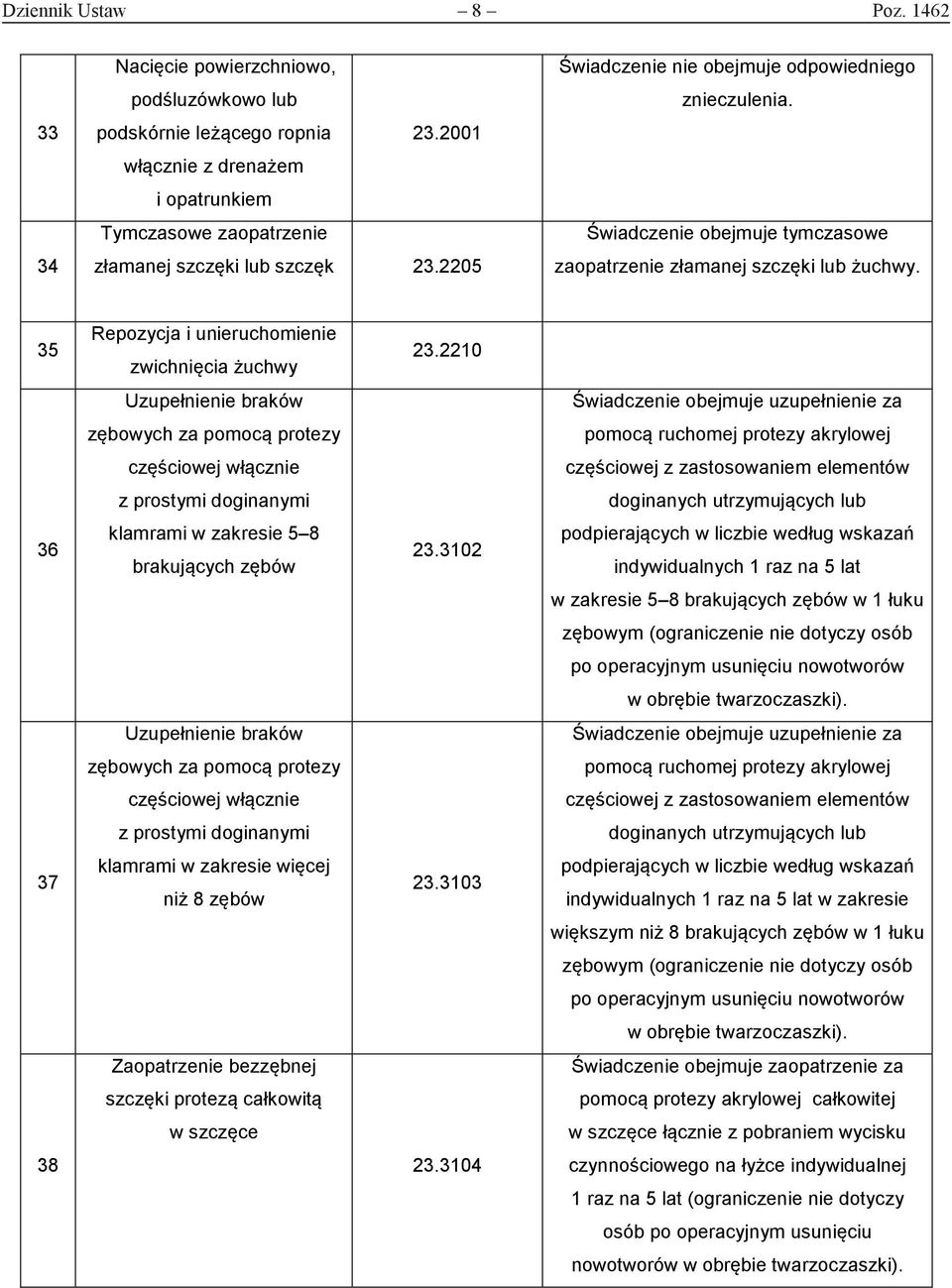 2210 Uzupełnienie braków Świadczenie obejmuje uzupełnienie za zębowych za pomocą protezy pomocą ruchomej protezy akrylowej częściowej włącznie częściowej z zastosowaniem elementów z prostymi