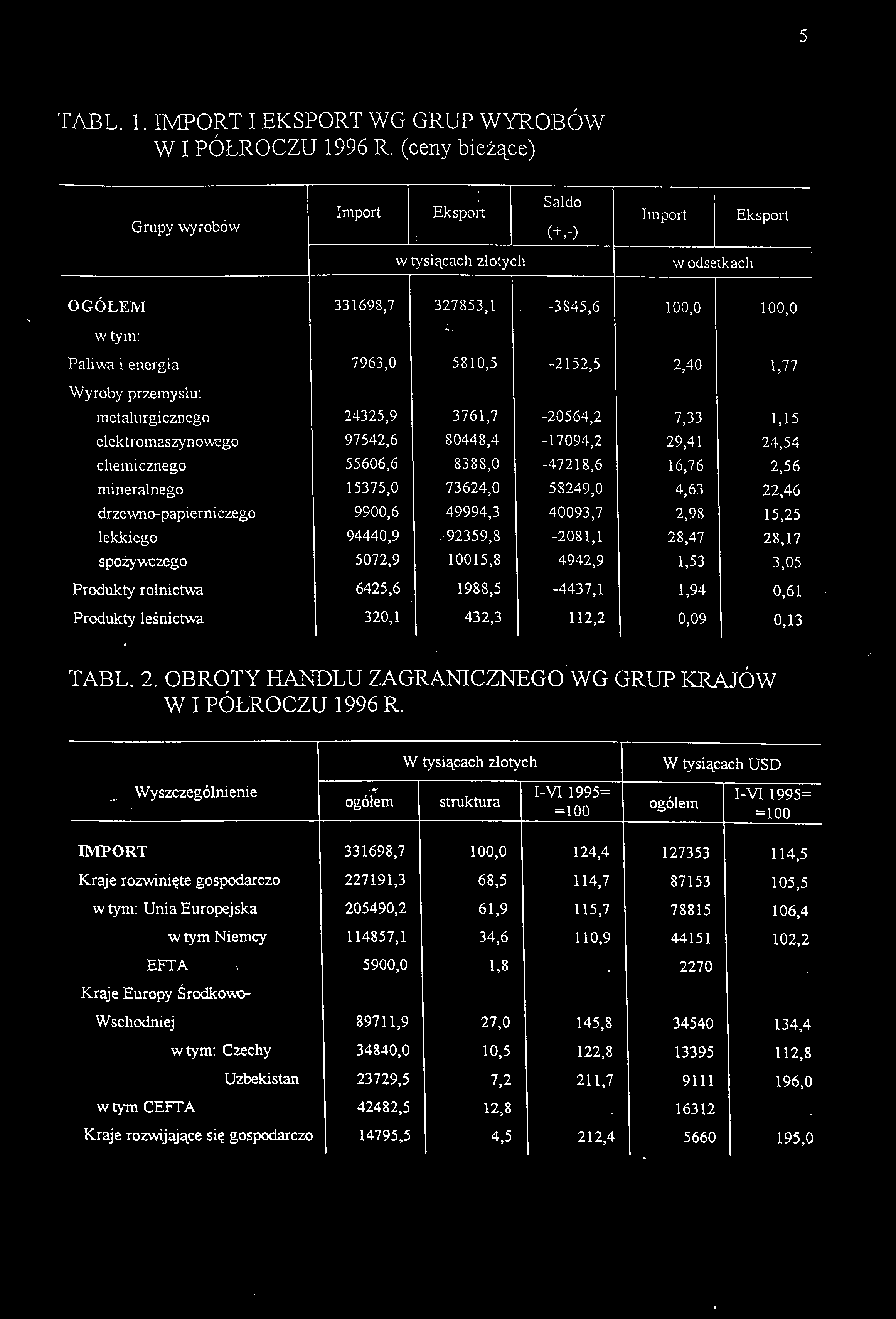 5 TABL. 1. IMPORT I EKSPORT WG GRUP WYROBÓW W I PÓŁROCZU 1996 R.