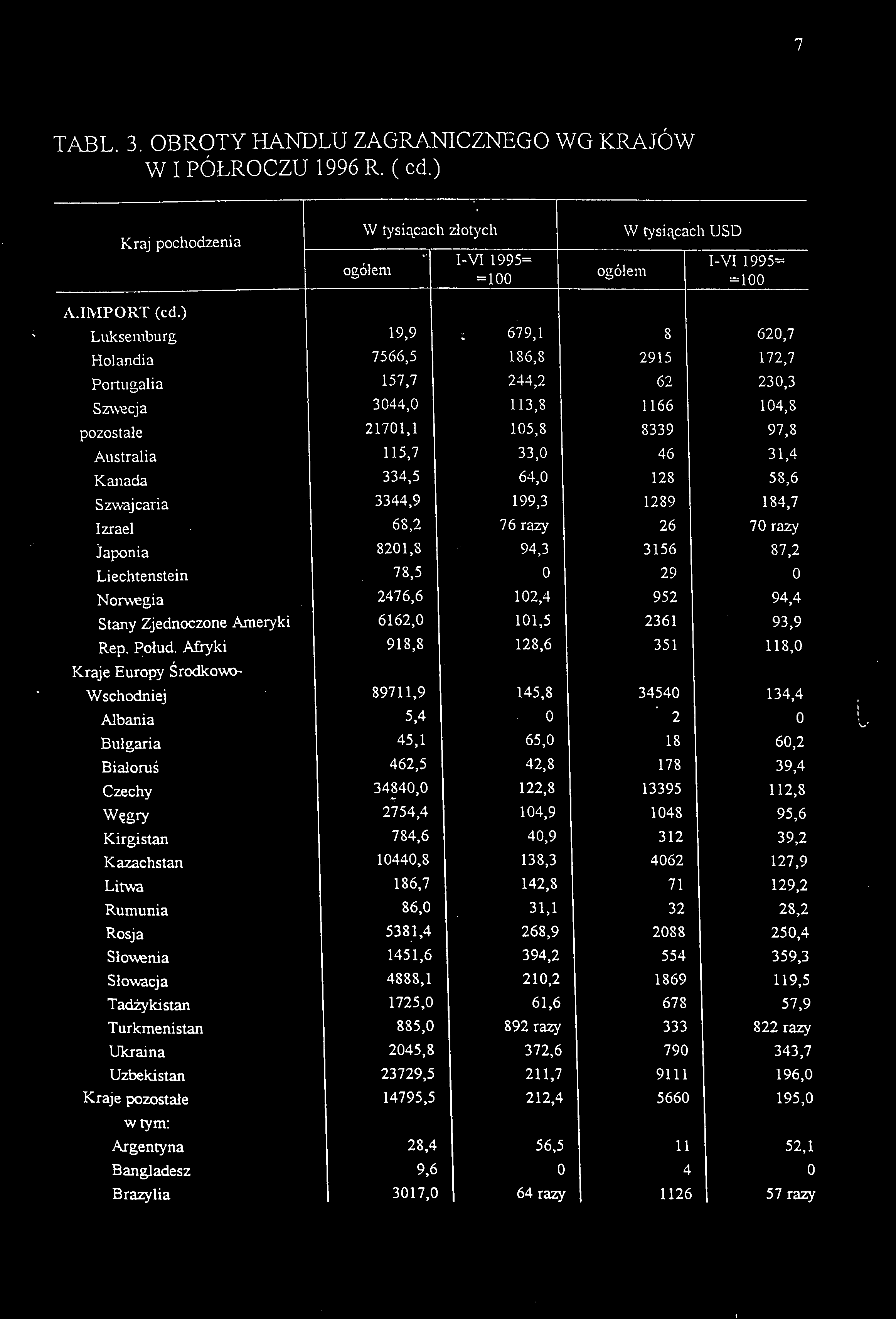 7 TABL. 3. OBROTY HANDLU ZAGRANICZNEGO WG KRAJÓW WI PÓŁROCZU 1996 R. (cd.) Kraj pochodzenia W tysiącach złotych W tysiącach USD I-VI 1995= =1 I-VI 1995 =1 IMP ORT (cd.) Luksemburg 19,9 x 679.1 8 62.