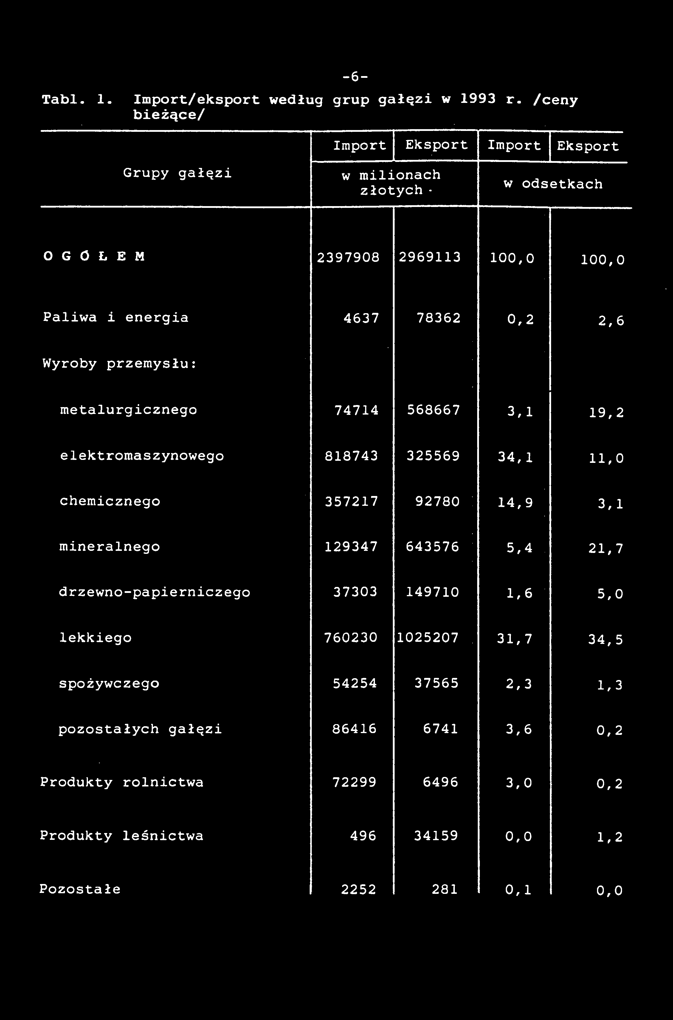 -6- Tabl. 1. Import/eksport według grup gałęzi w 1993 r.