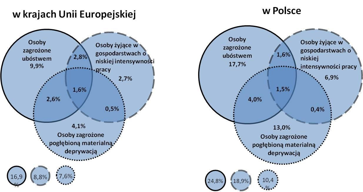 niepożądanym społecznie. Badacze choć różnią się w ocenach i podejściu do definicji ubóstwa podkreślają fakt, że zjawisko to wiąże się nierozerwalnie z niezaspokojeniem potrzeb na pożądanym poziomie.