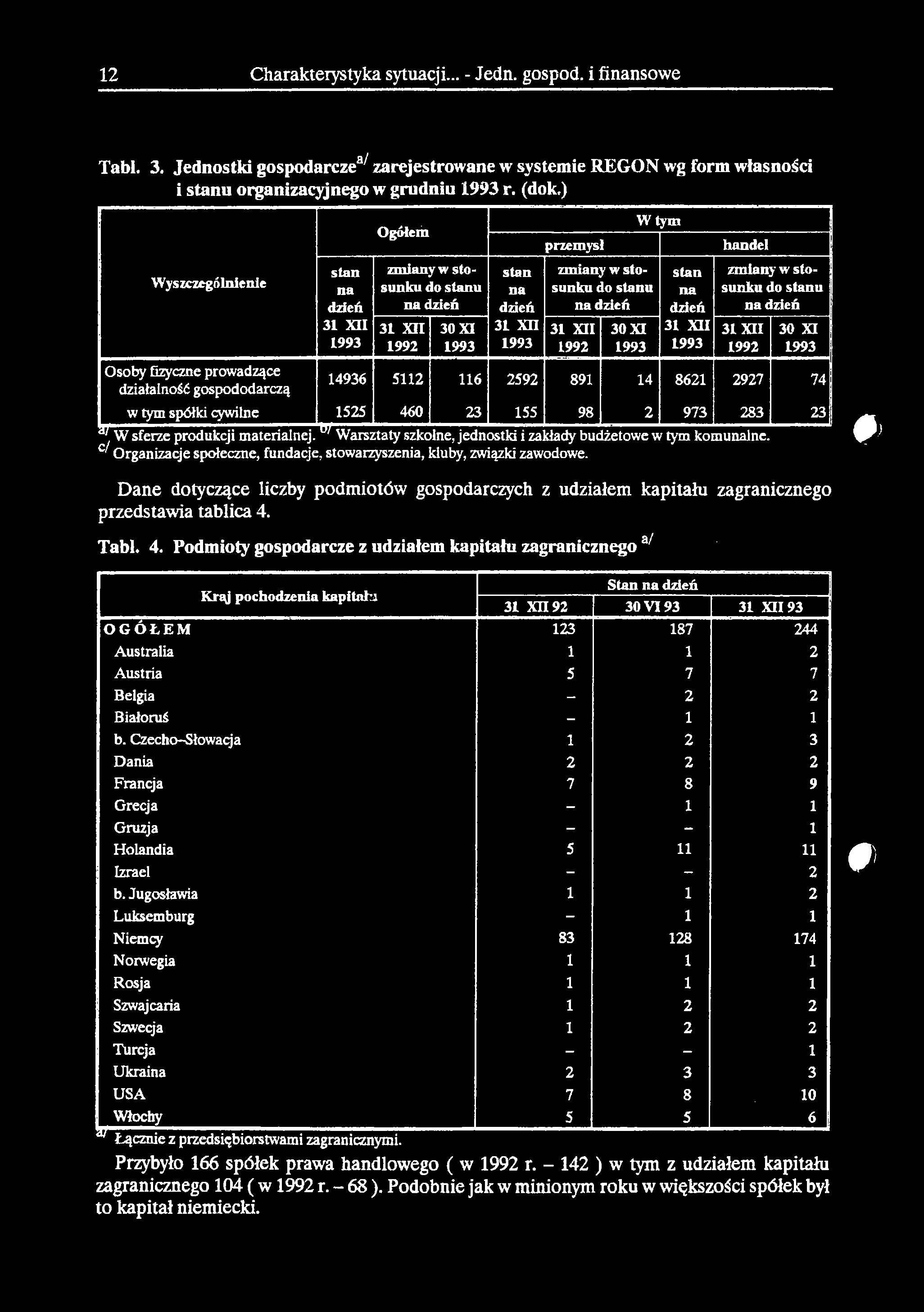 12 Charakterystyka sytuacji... - Jedn. gospod. i finansowe Tabl. 3. Jednostki gospodarcze3^ zarejestrowane w systemie REGON wg form własności i stanu organizacyjnego w grudniu 1993 r. (dok.