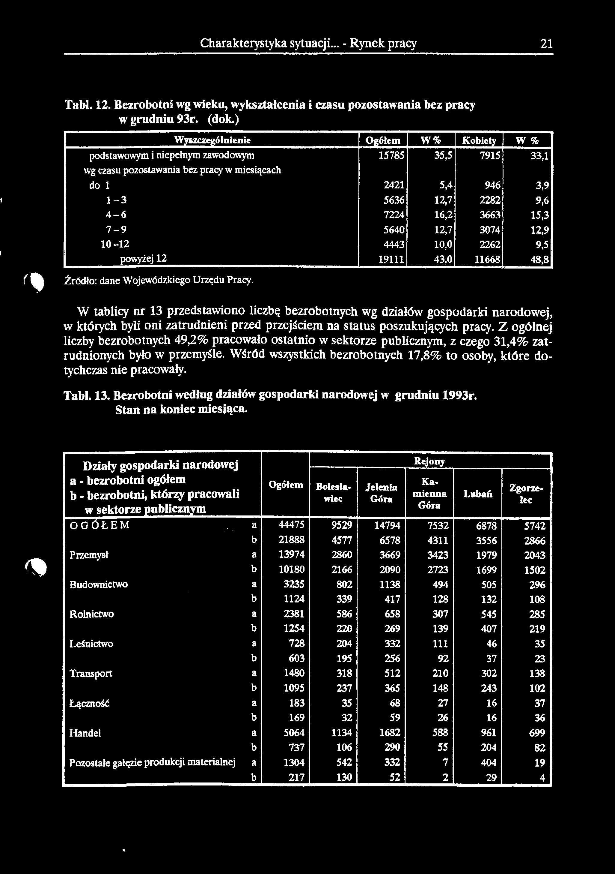 Charakterystyka sytuacji... - Rynek pracy 21 Tabl. 12. Bezrobotni wg wieku, wykształcenia i czasu pozostawania bez pracy w grudniu 93r. (dok.