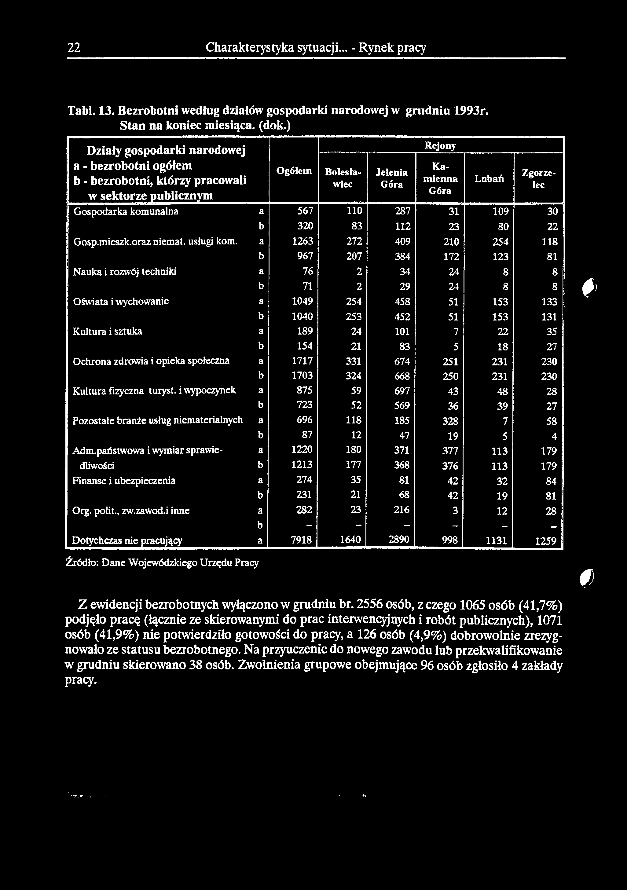 22 Charakterystyka sytuacji... - Rynek pracy Tabl. 13. Bezrobotni według działów gospodarki narodowej w grudniu 1993r. Stan na koniec miesiąca, (dok.