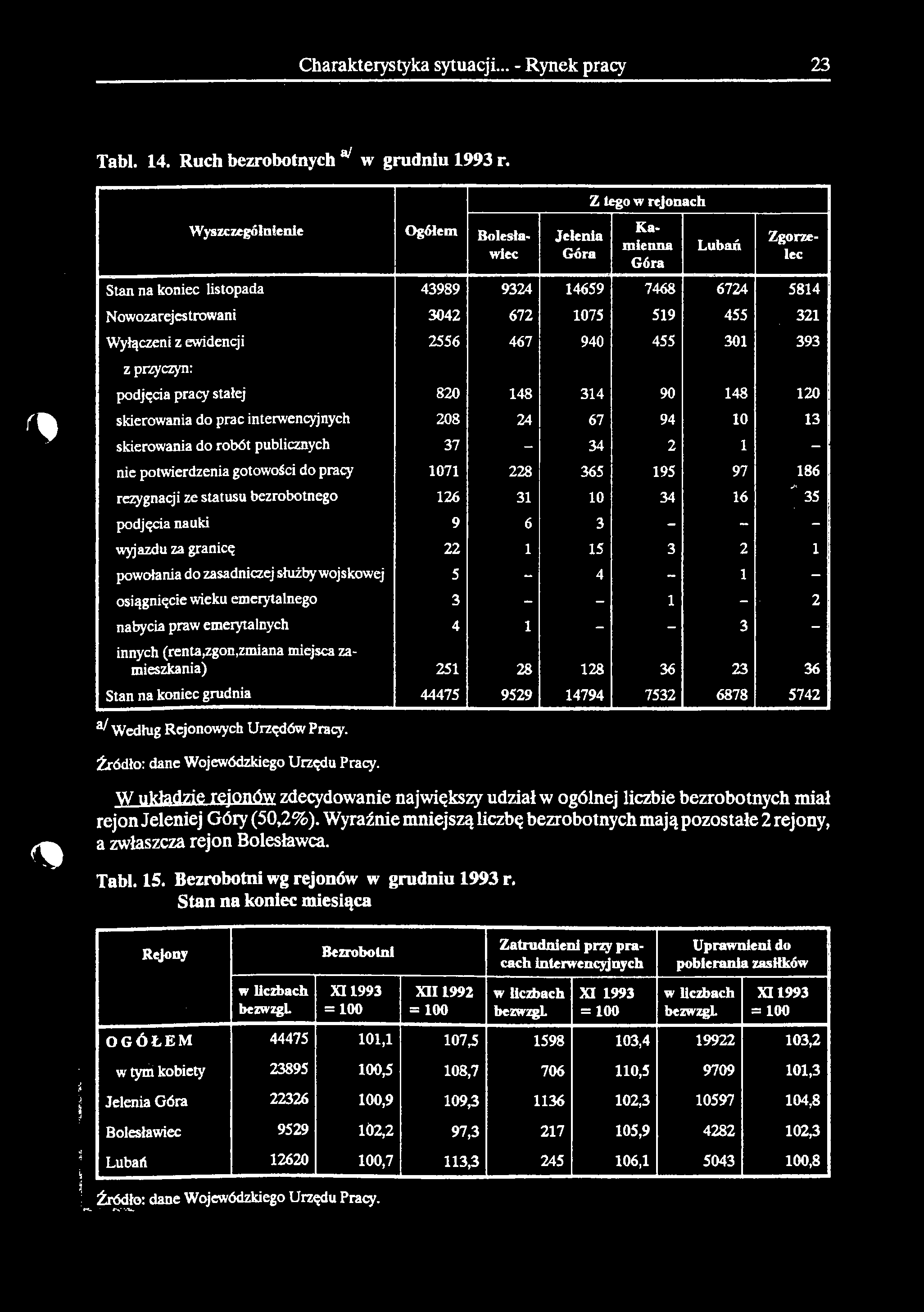 Charakterystyka sytuacji... - Rynek pracy 23 Tabl. 14. Ruch bezrobotnych ^ w grudniu 1993 r.